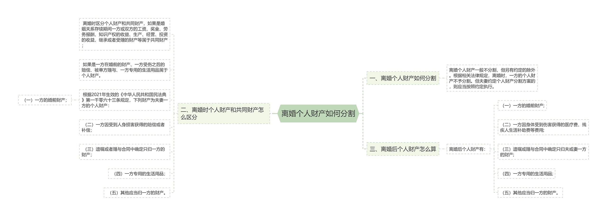 离婚个人财产如何分割思维导图