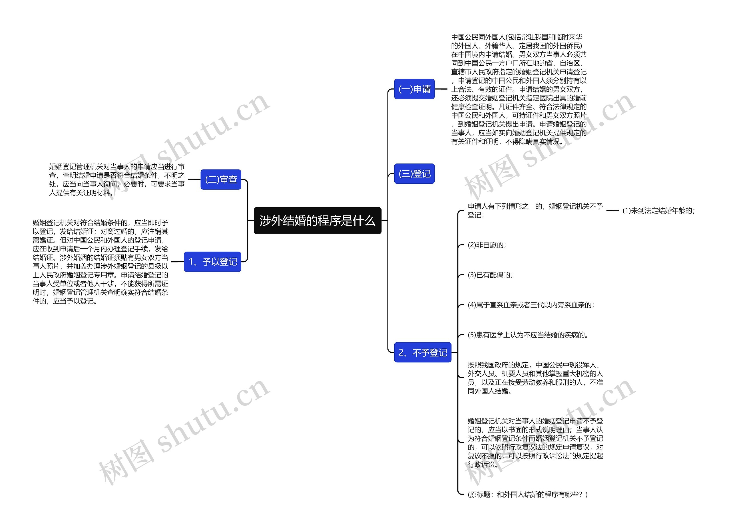 涉外结婚的程序是什么思维导图