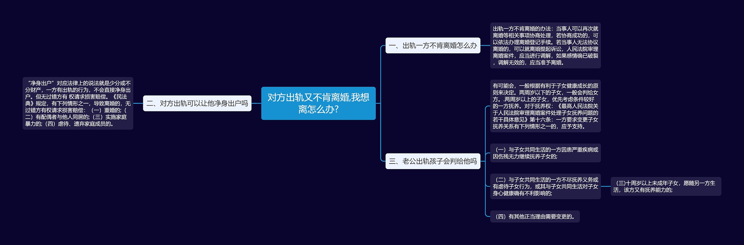 对方出轨又不肯离婚,我想离怎么办?思维导图