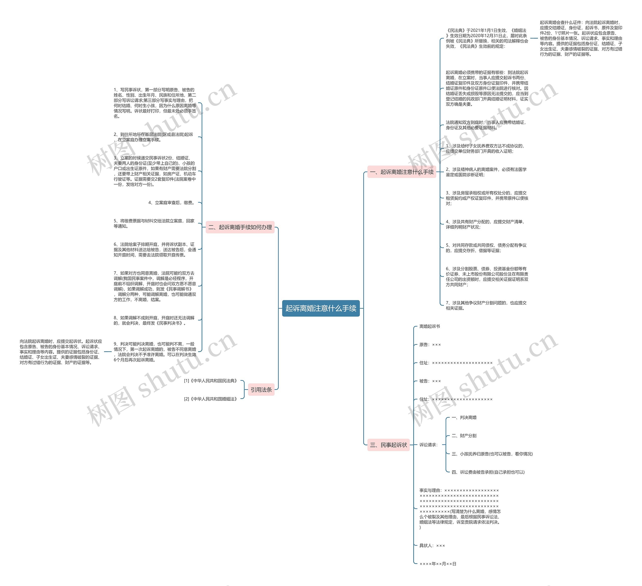 起诉离婚注意什么手续思维导图