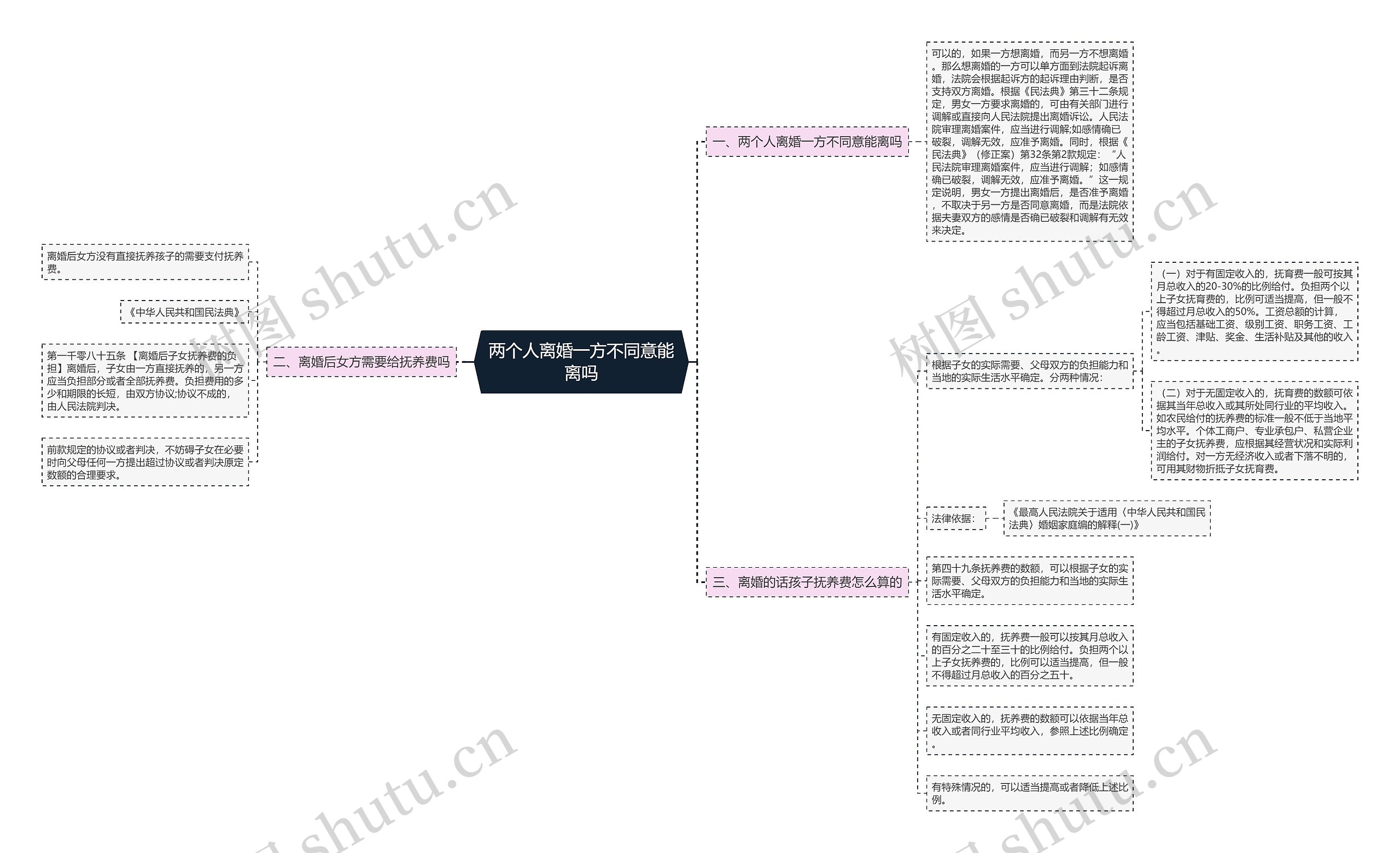 两个人离婚一方不同意能离吗思维导图