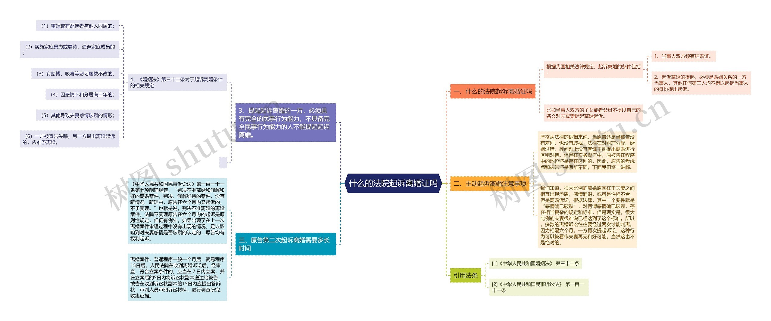 什么的法院起诉离婚证吗思维导图