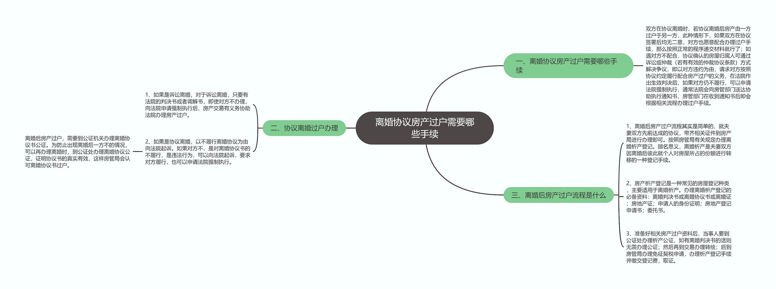 离婚协议房产过户需要哪些手续