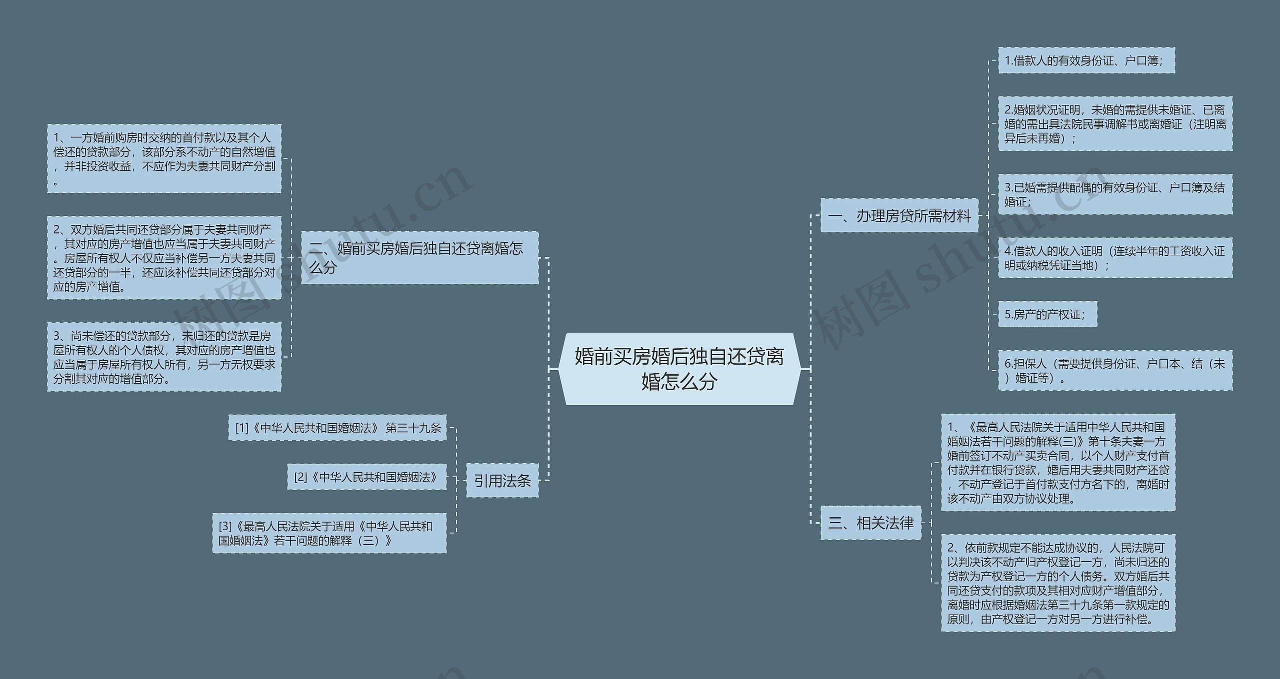 婚前买房婚后独自还贷离婚怎么分思维导图