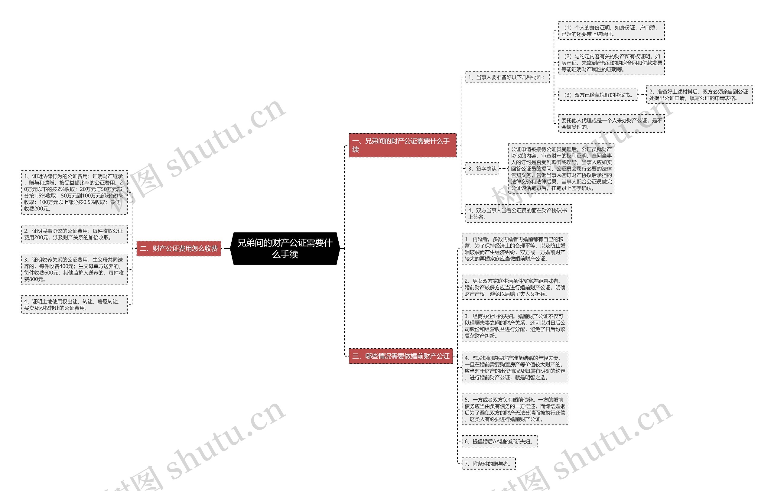 兄弟间的财产公证需要什么手续思维导图