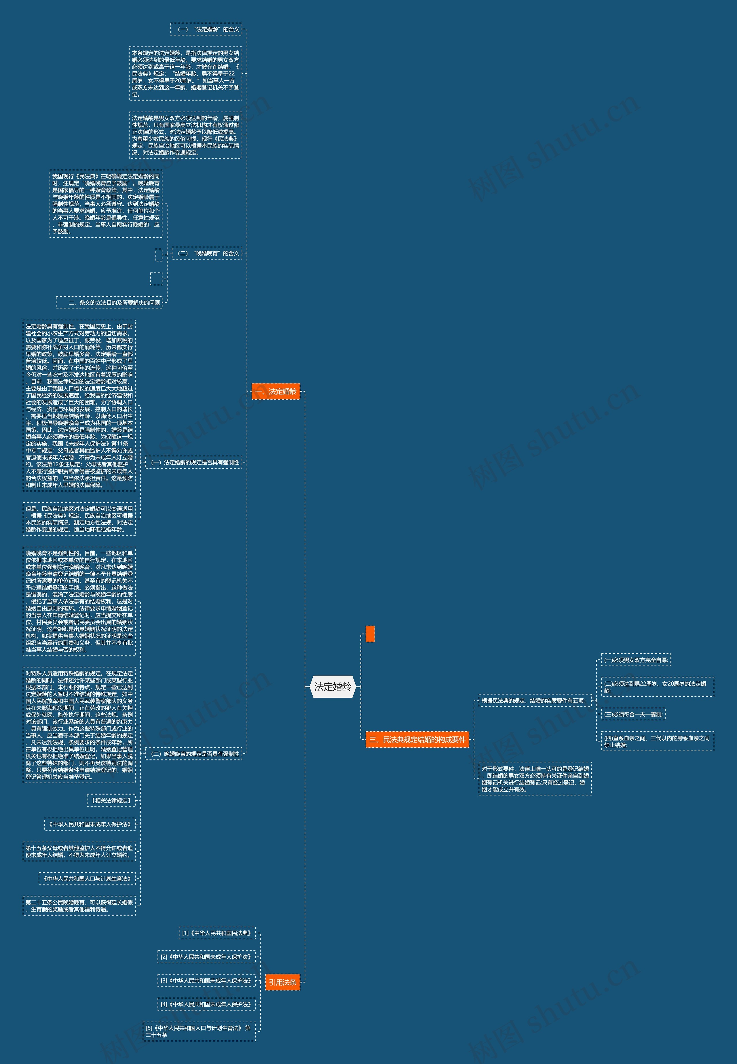 法定婚龄思维导图
