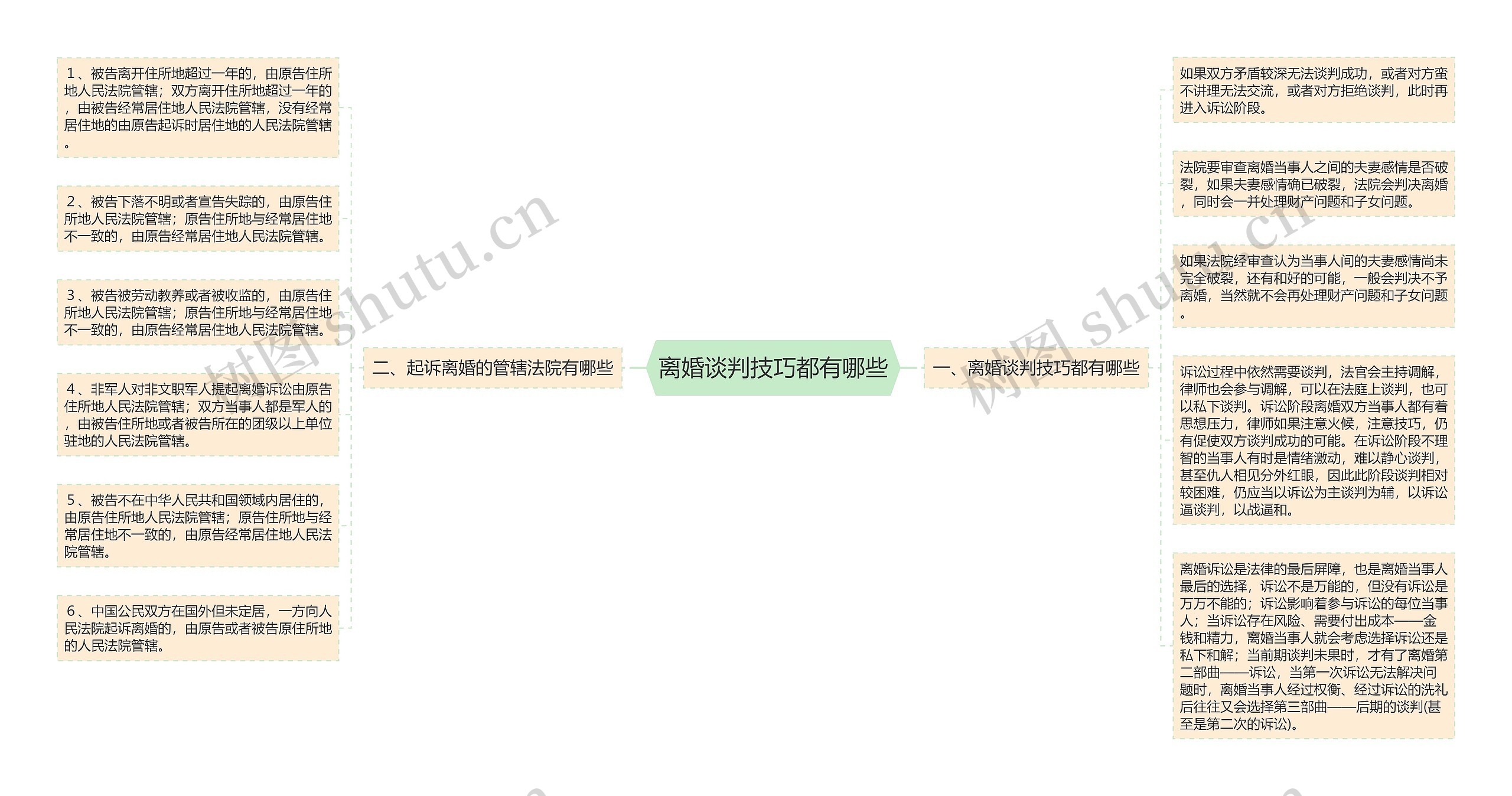 离婚谈判技巧都有哪些思维导图