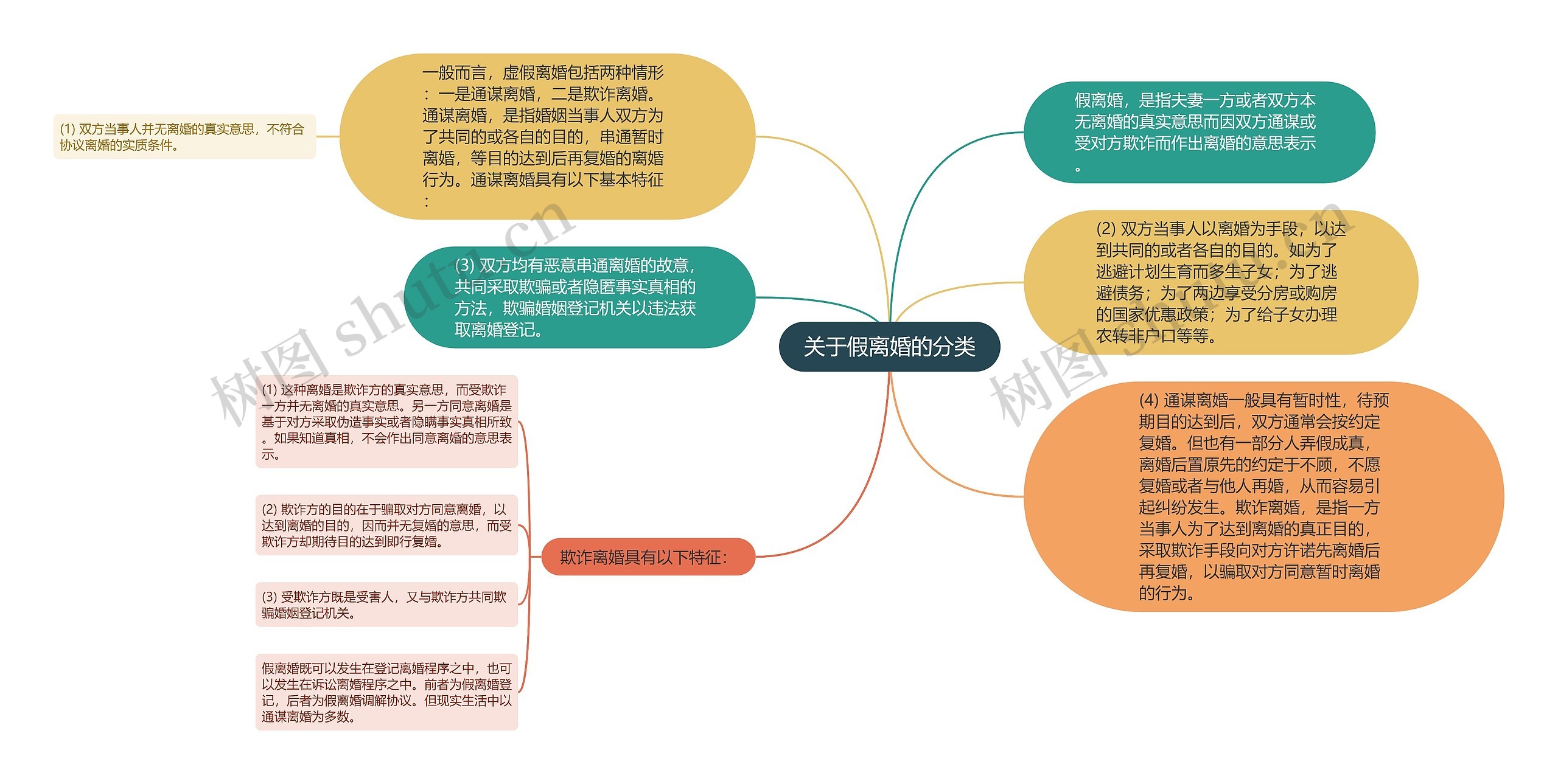 关于假离婚的分类