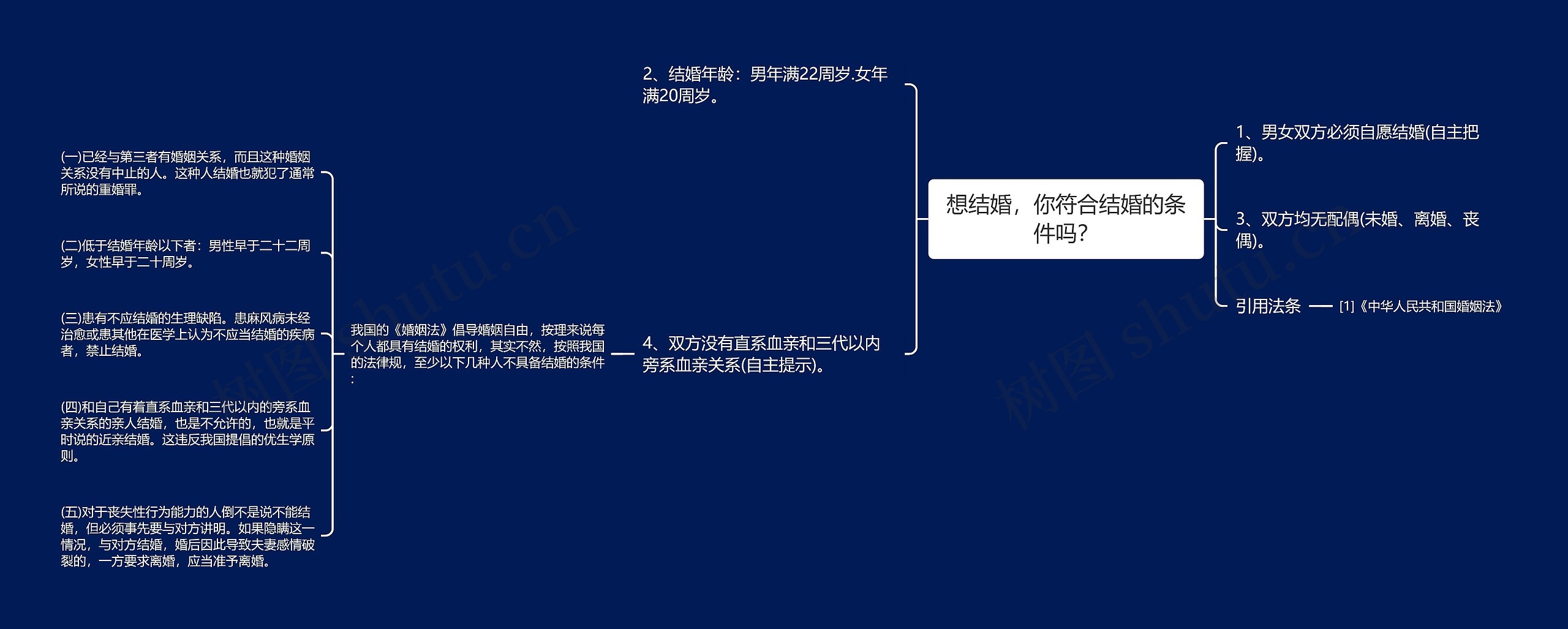 想结婚，你符合结婚的条件吗？思维导图