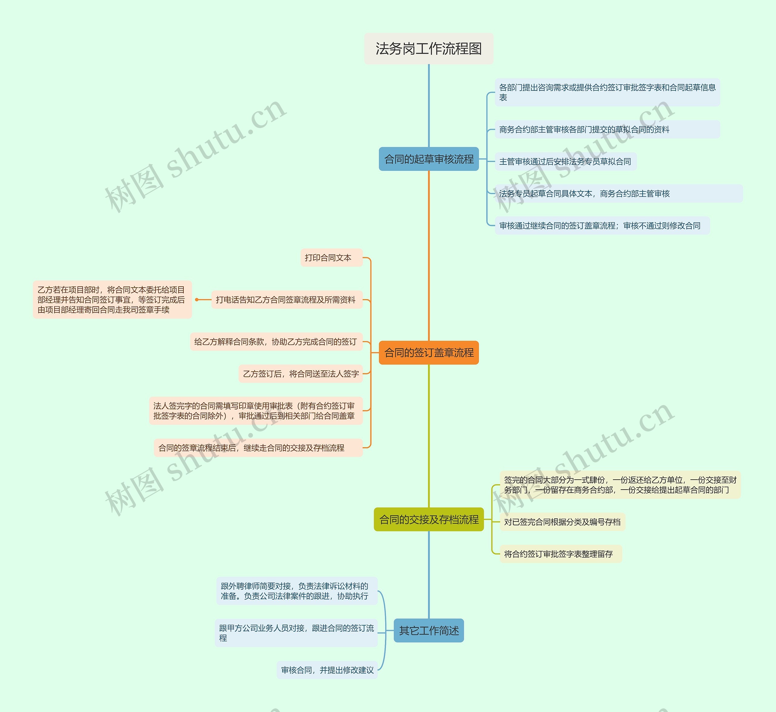 法务岗工作流程图思维导图高清图 法务岗工作流程图思维导图