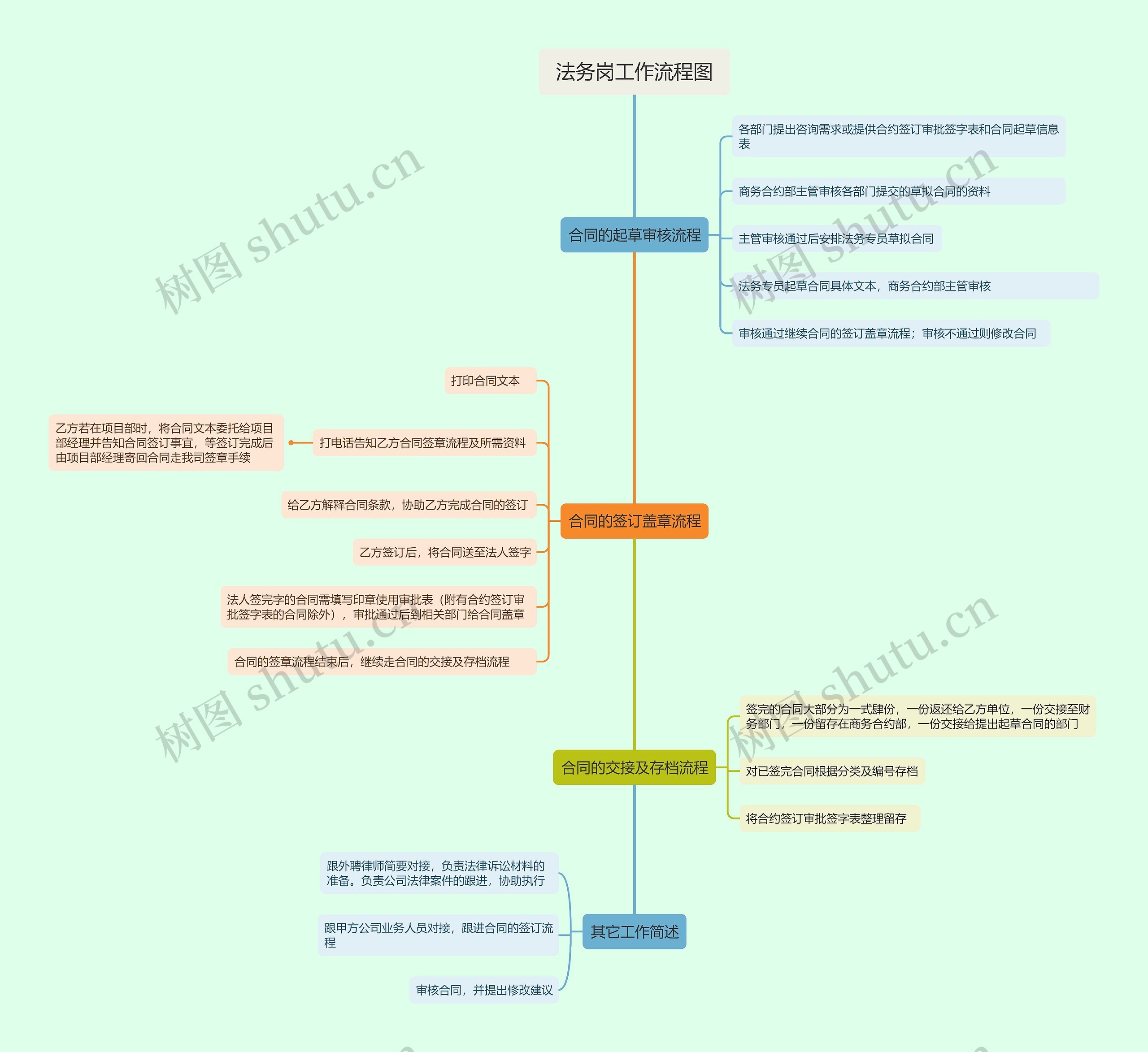 法务岗工作流程图思维导图