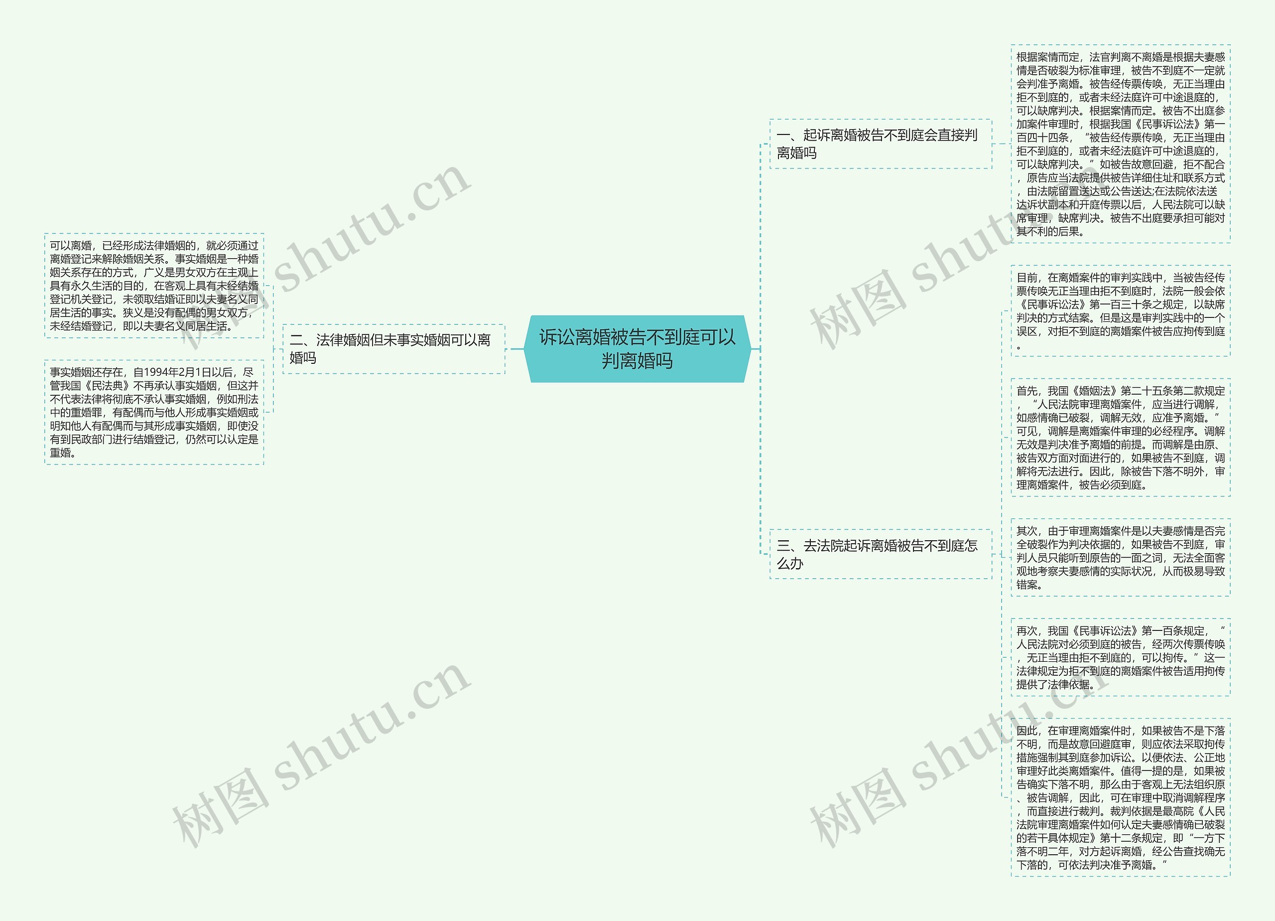 诉讼离婚被告不到庭可以判离婚吗思维导图