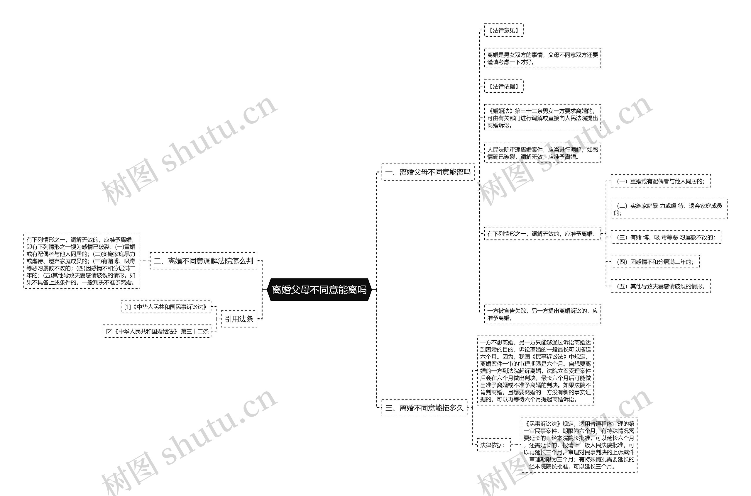 离婚父母不同意能离吗思维导图