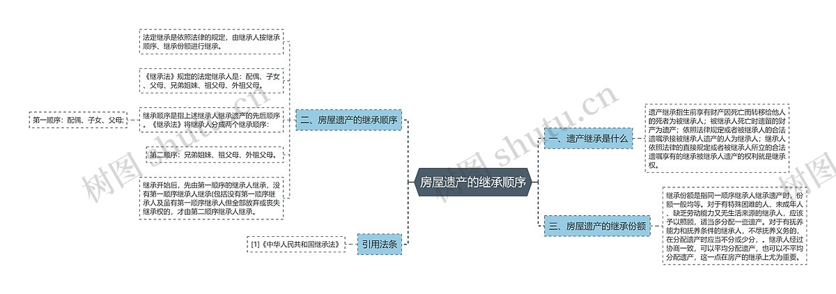 房屋遗产的继承顺序思维导图_编号p6246862-TreeMind树图