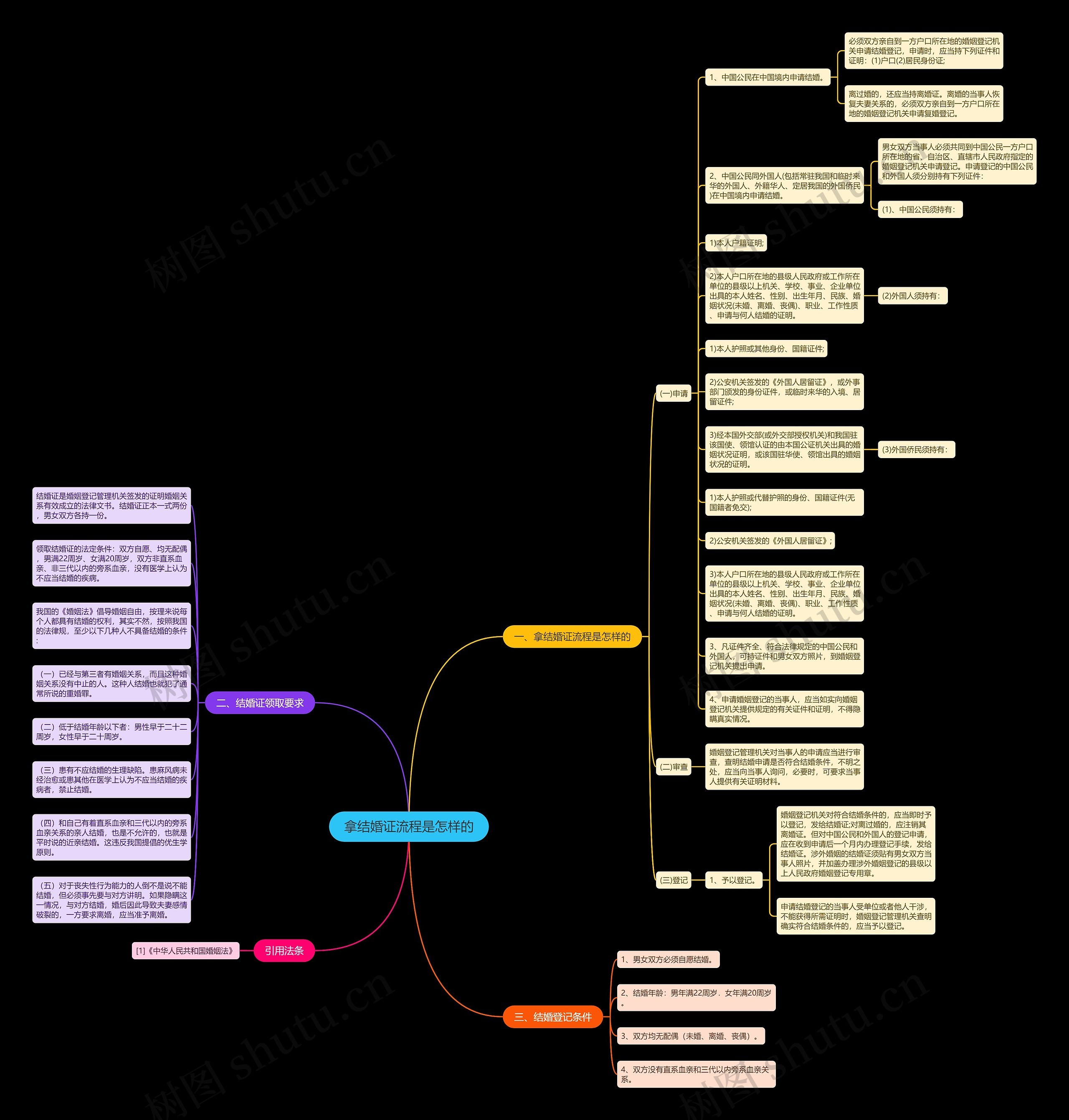 拿结婚证流程是怎样的思维导图