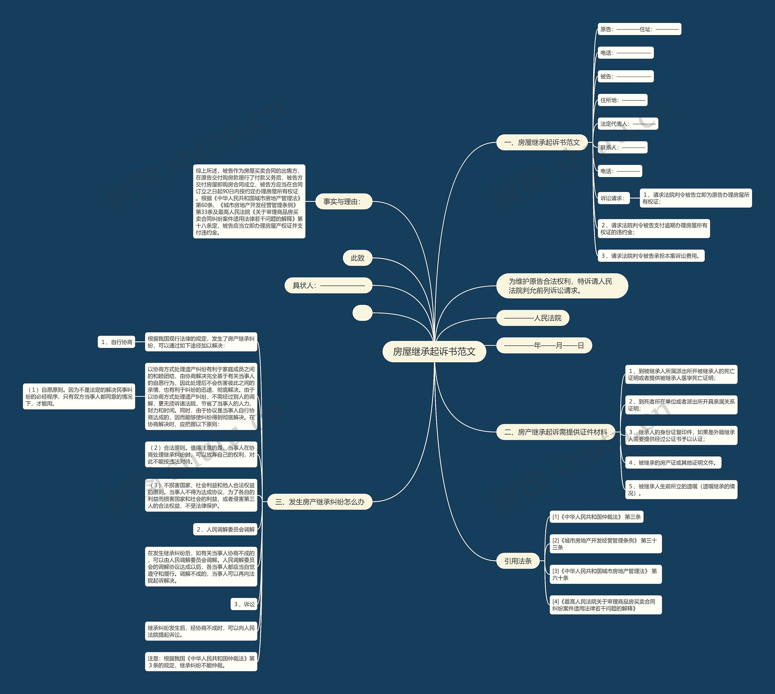房屋继承起诉书范文思维导图