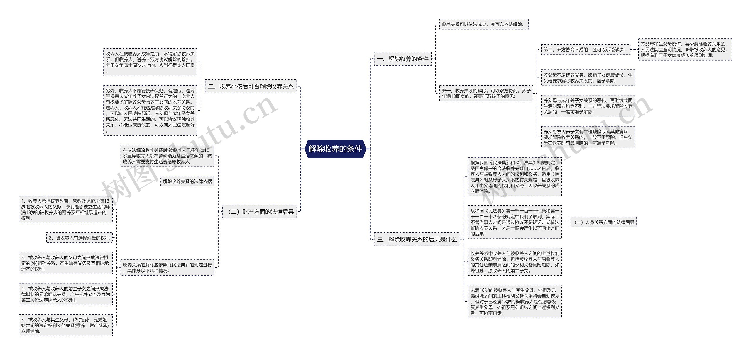 解除收养的条件思维导图