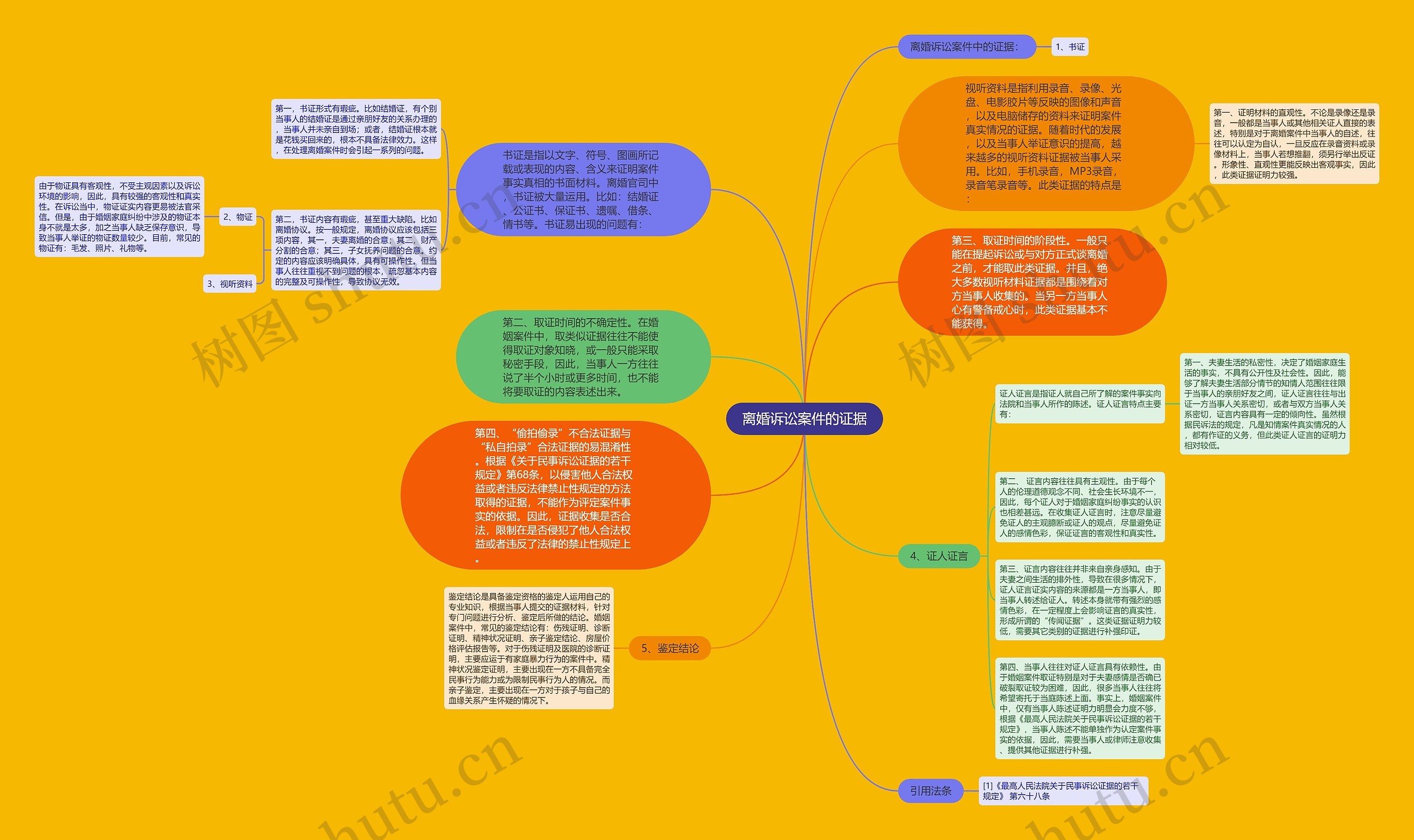 离婚诉讼案件的证据思维导图