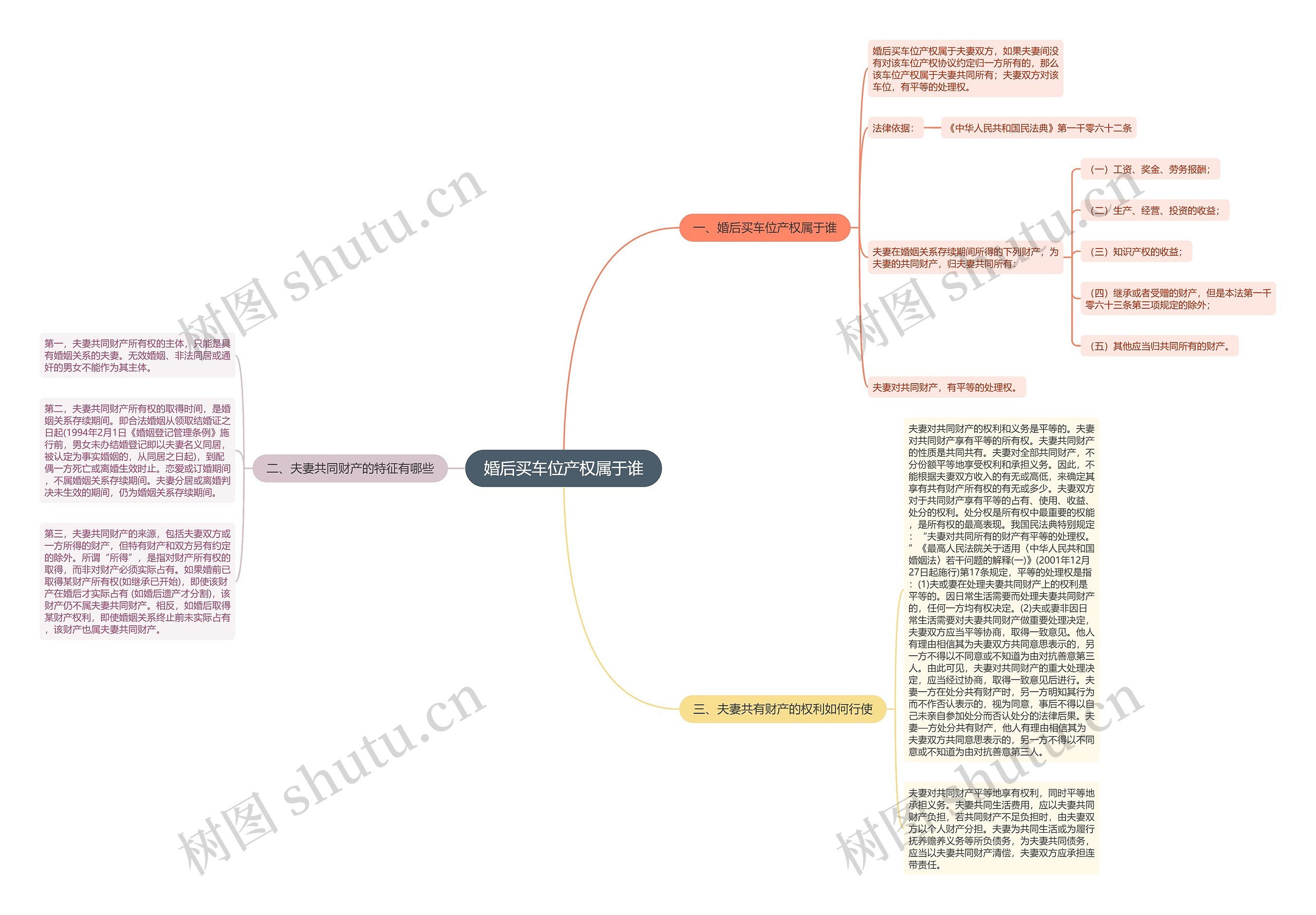 婚后买车位产权属于谁思维导图