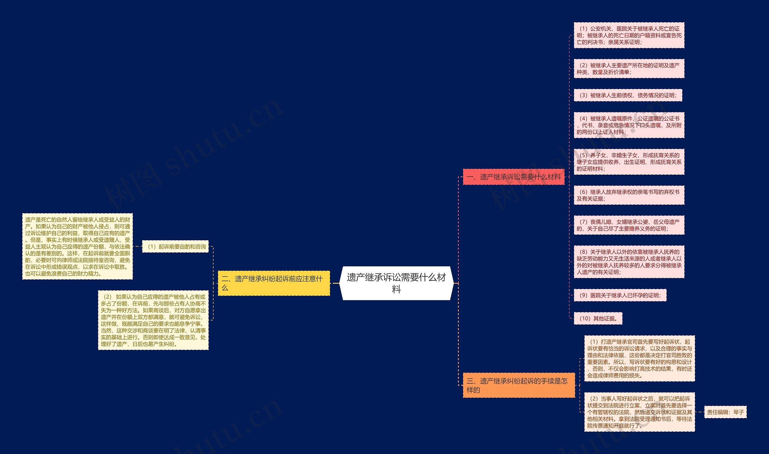 遗产继承诉讼需要什么材料思维导图