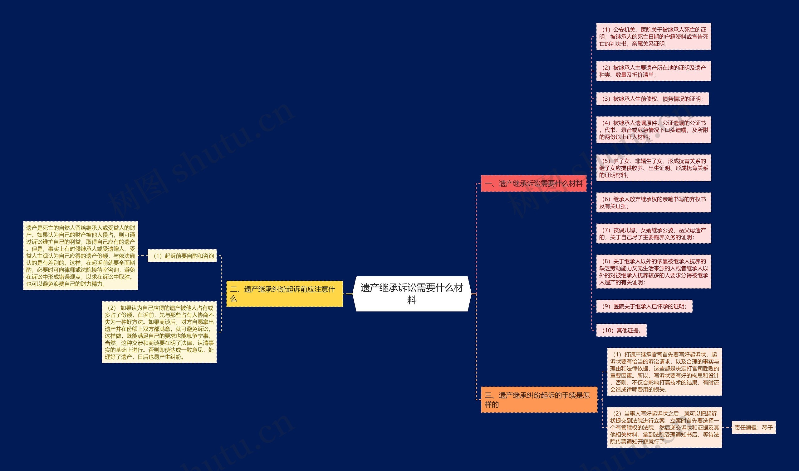 遗产继承诉讼需要什么材料 遗产继承诉讼需要什么材料