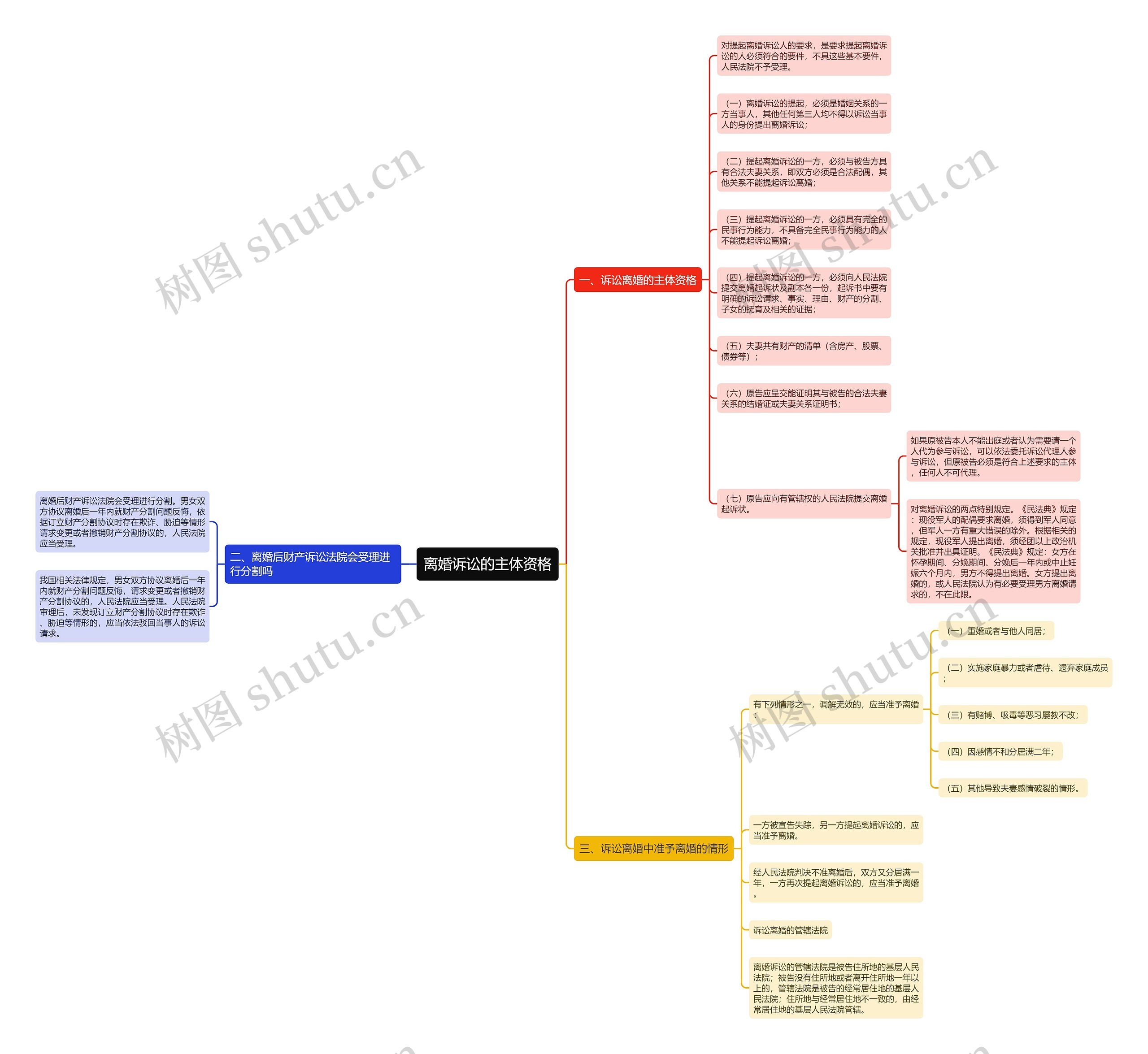 离婚诉讼的主体资格思维导图