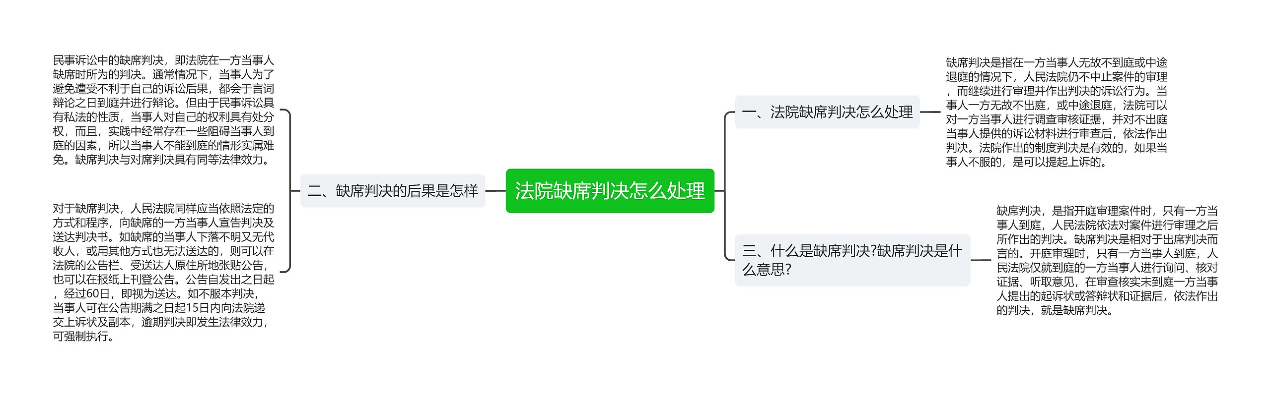 法院缺席判决怎么处理思维导图