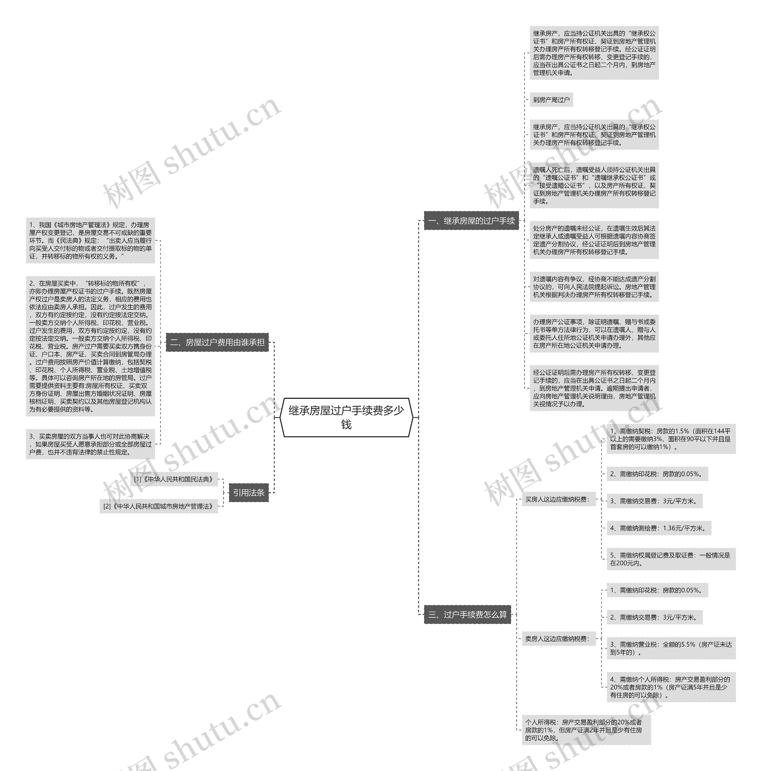 继承房屋过户手续费多少钱思维导图
