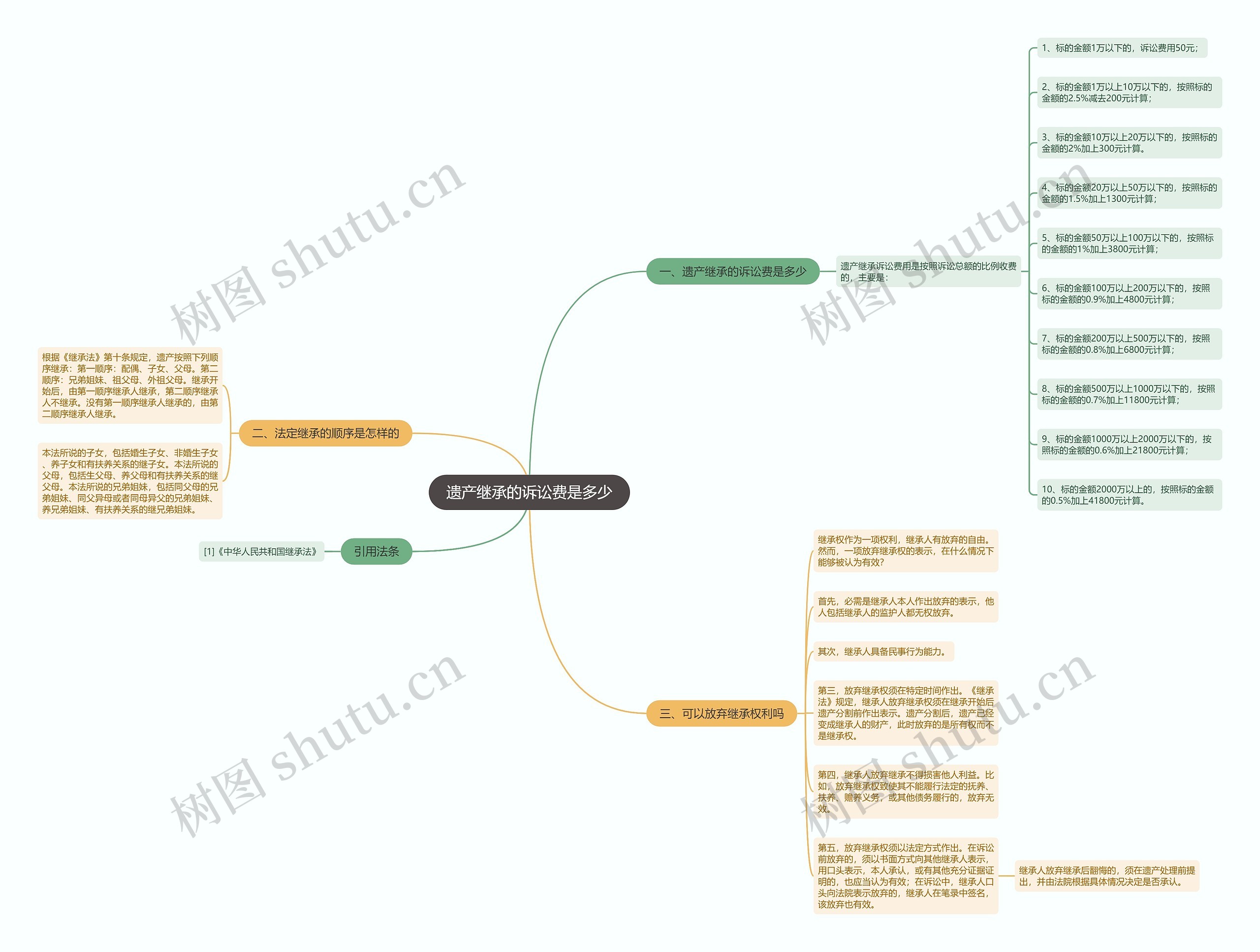 遗产继承的诉讼费是多少思维导图
