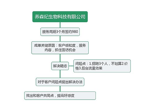 养森纪生物科技有限公司