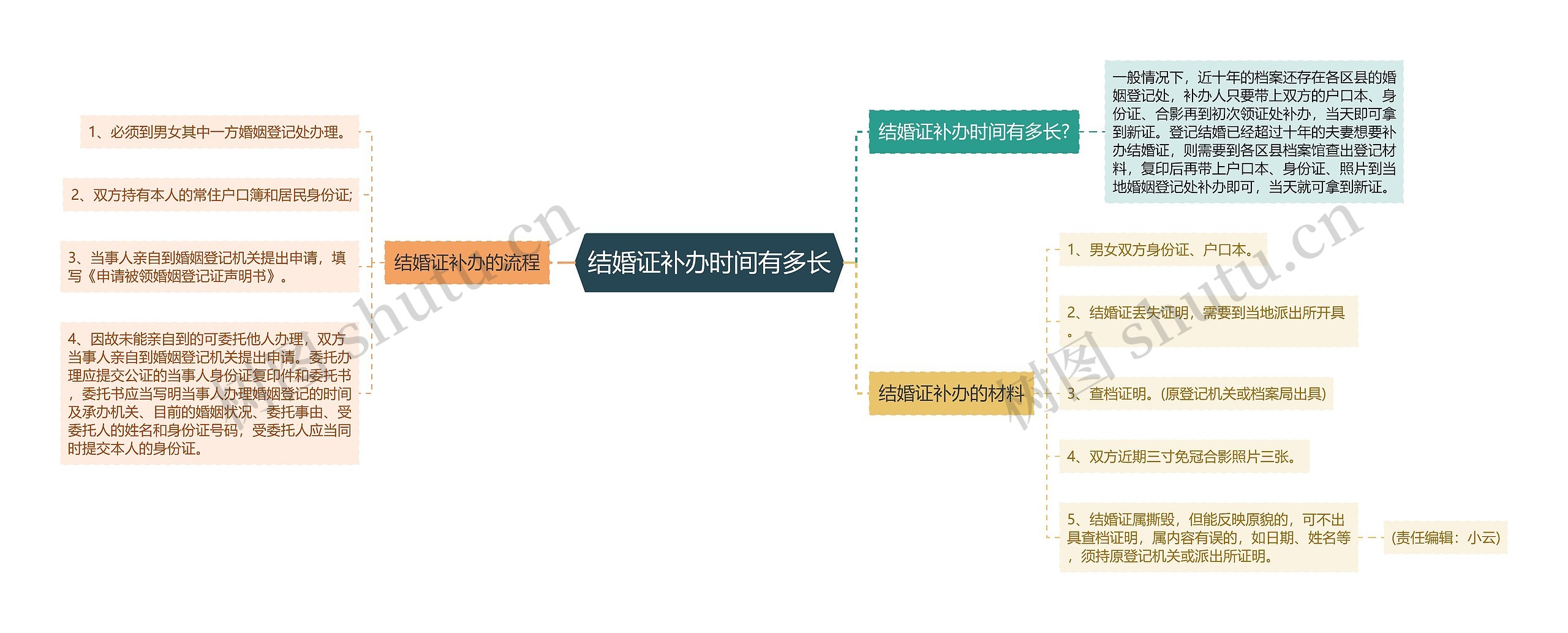 结婚证补办时间有多长