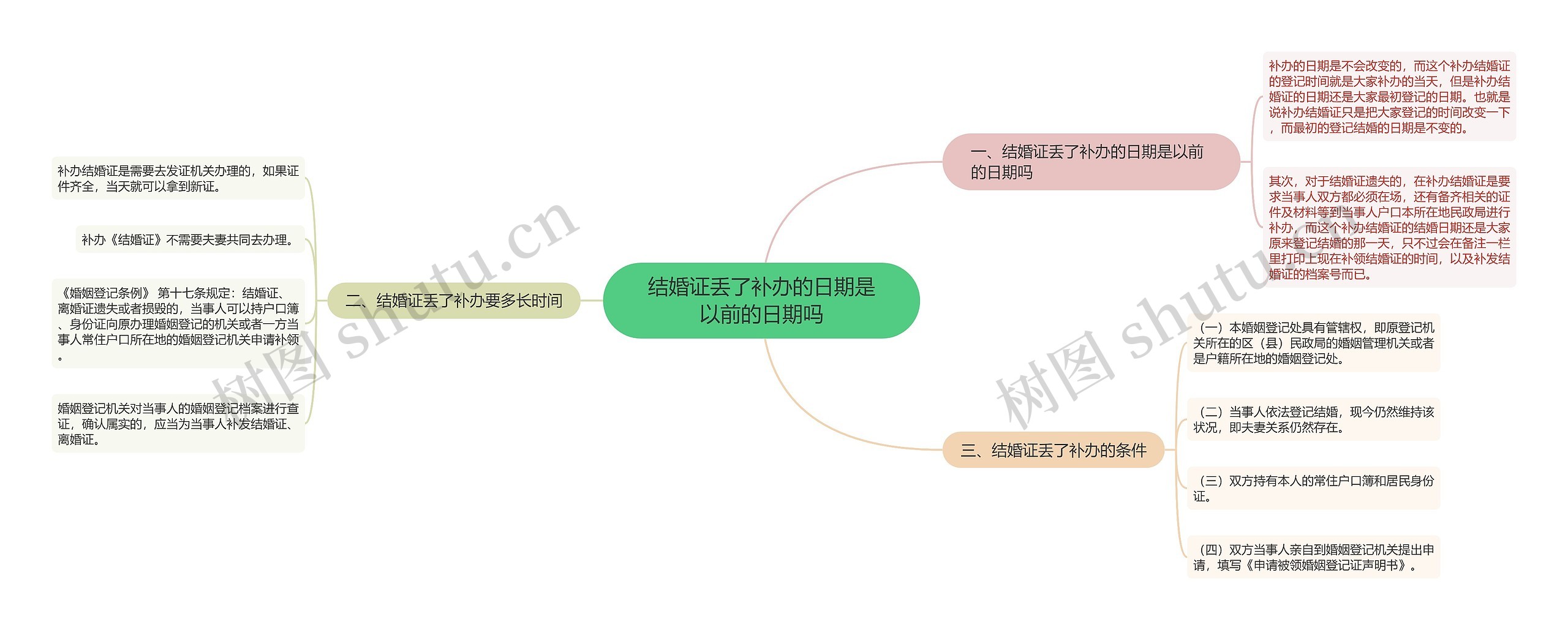 结婚证丢了补办的日期是以前的日期吗思维导图