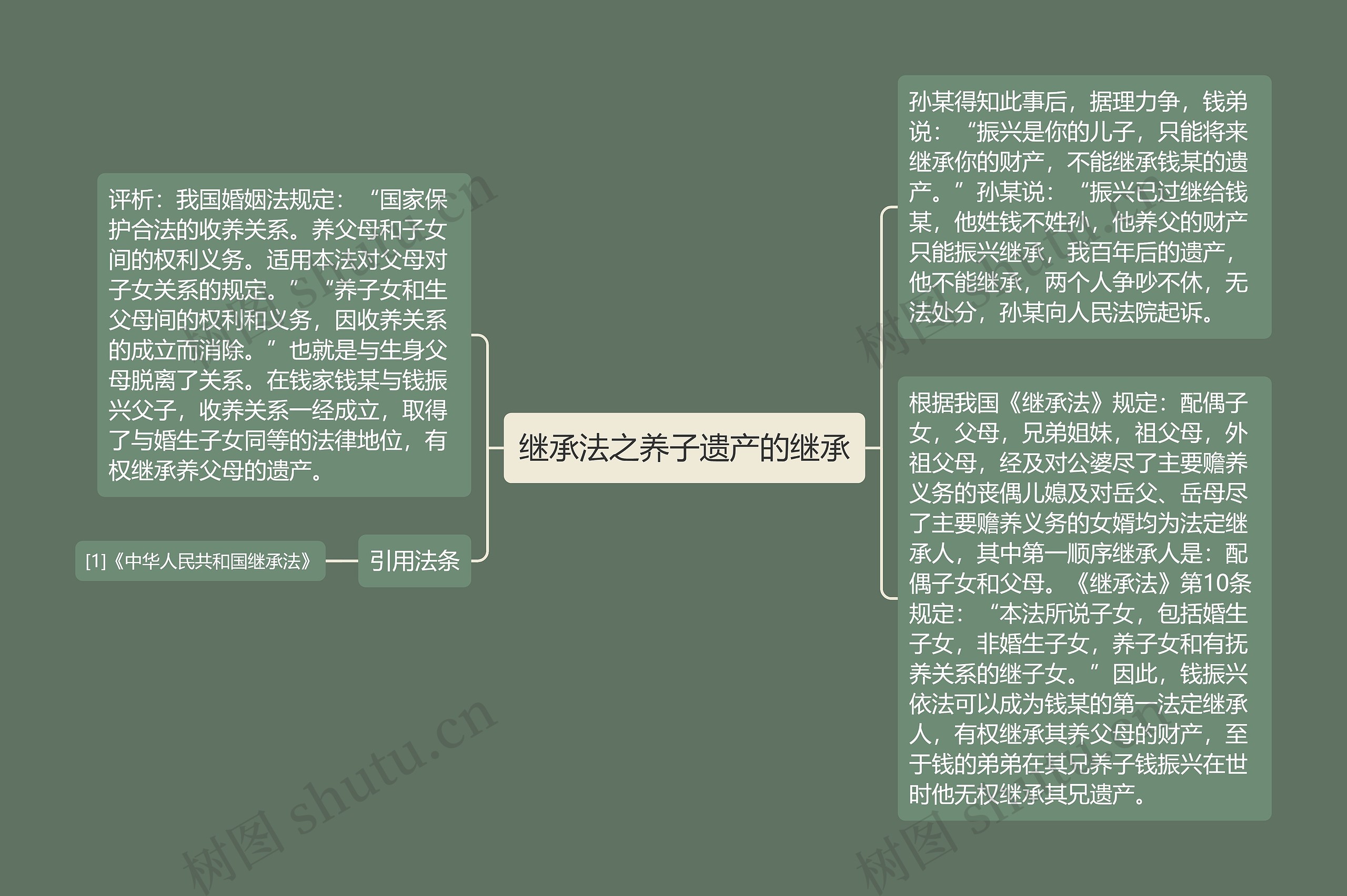 继承法之养子遗产的继承思维导图