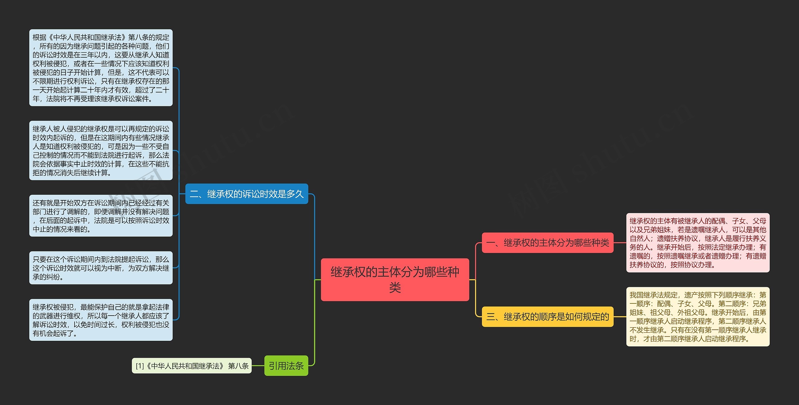 继承权的主体分为哪些种类思维导图