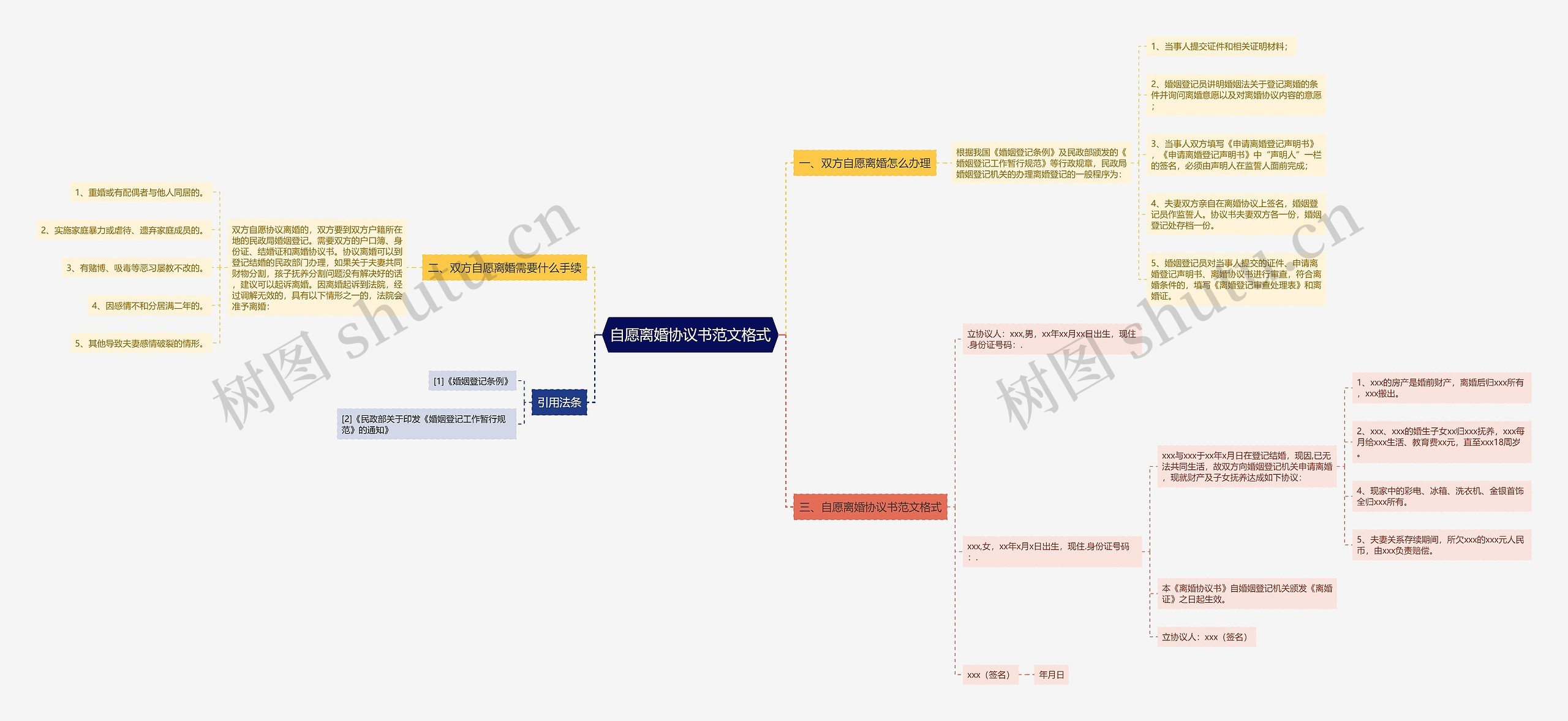 自愿离婚协议书范文格式思维导图