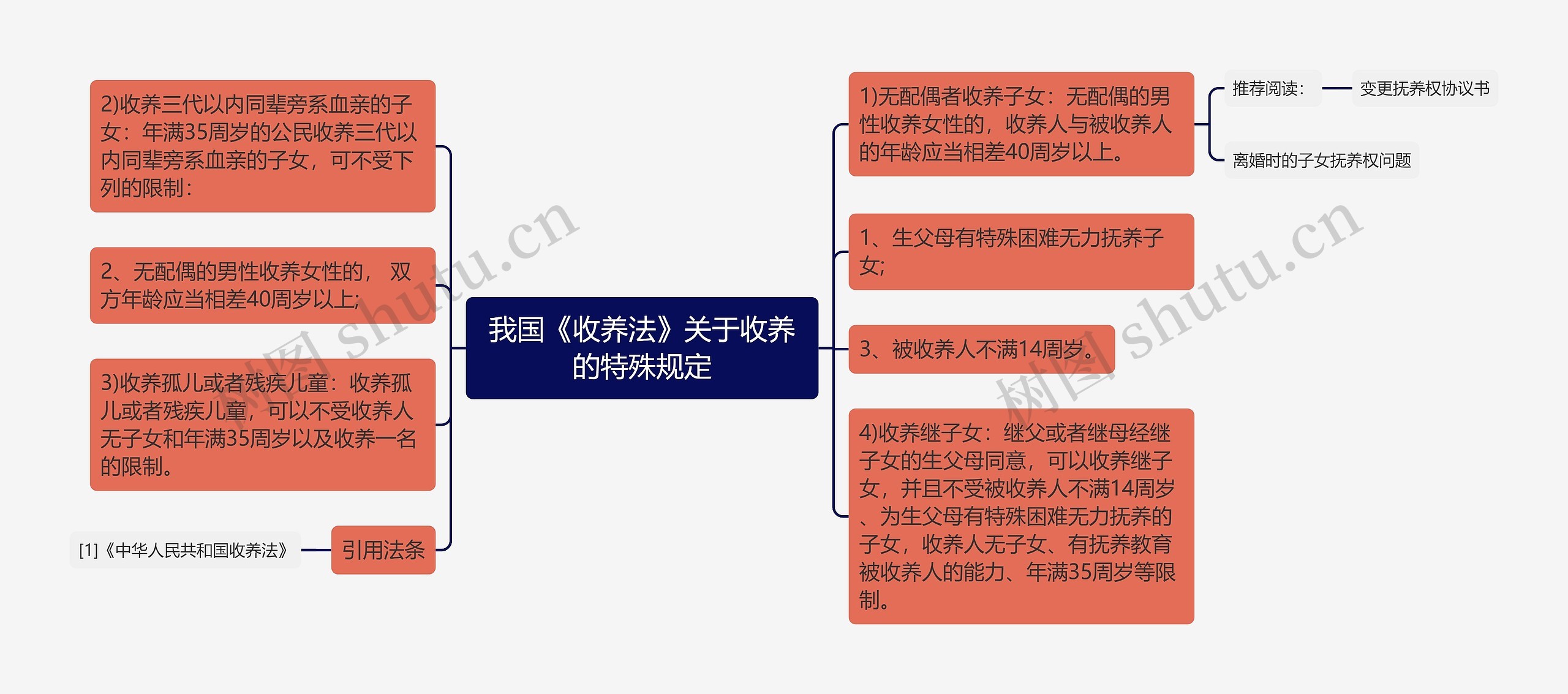 我国《收养法》关于收养的特殊规定思维导图