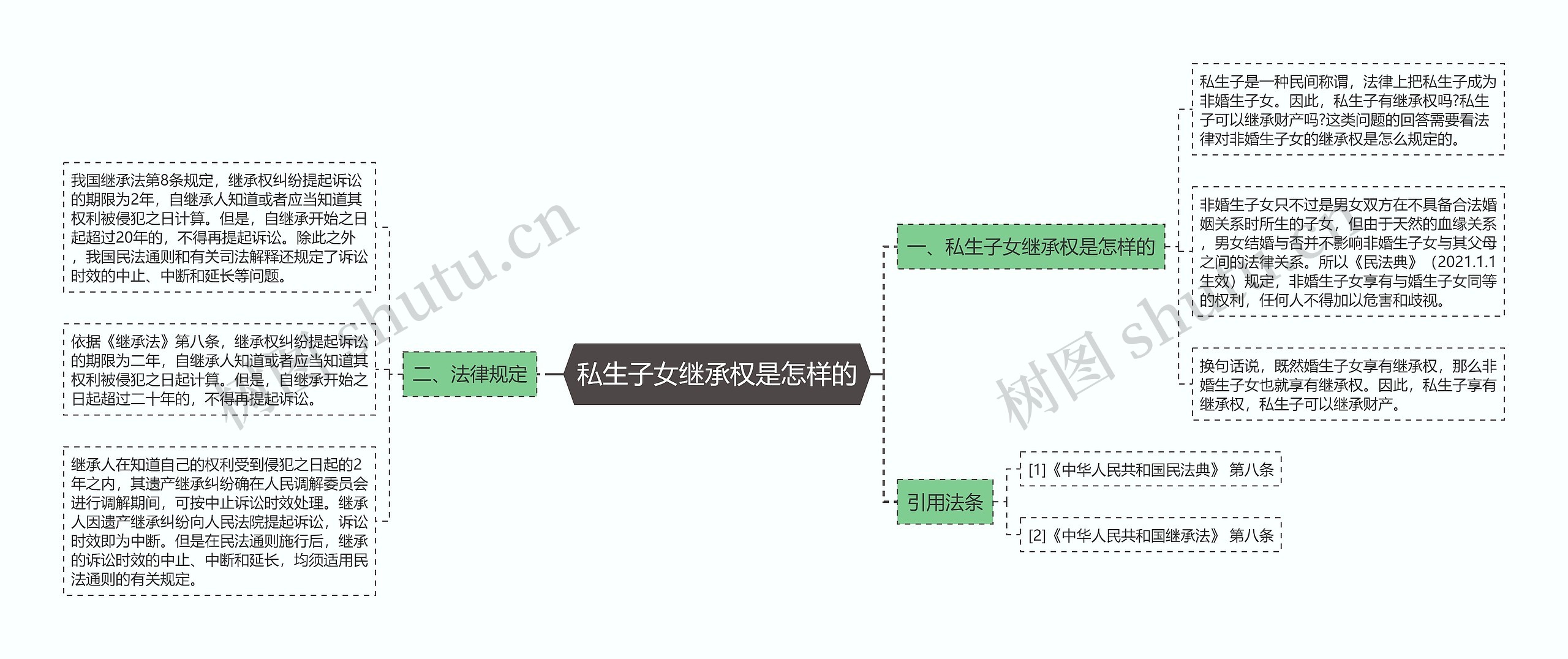 私生子女继承权是怎样的思维导图