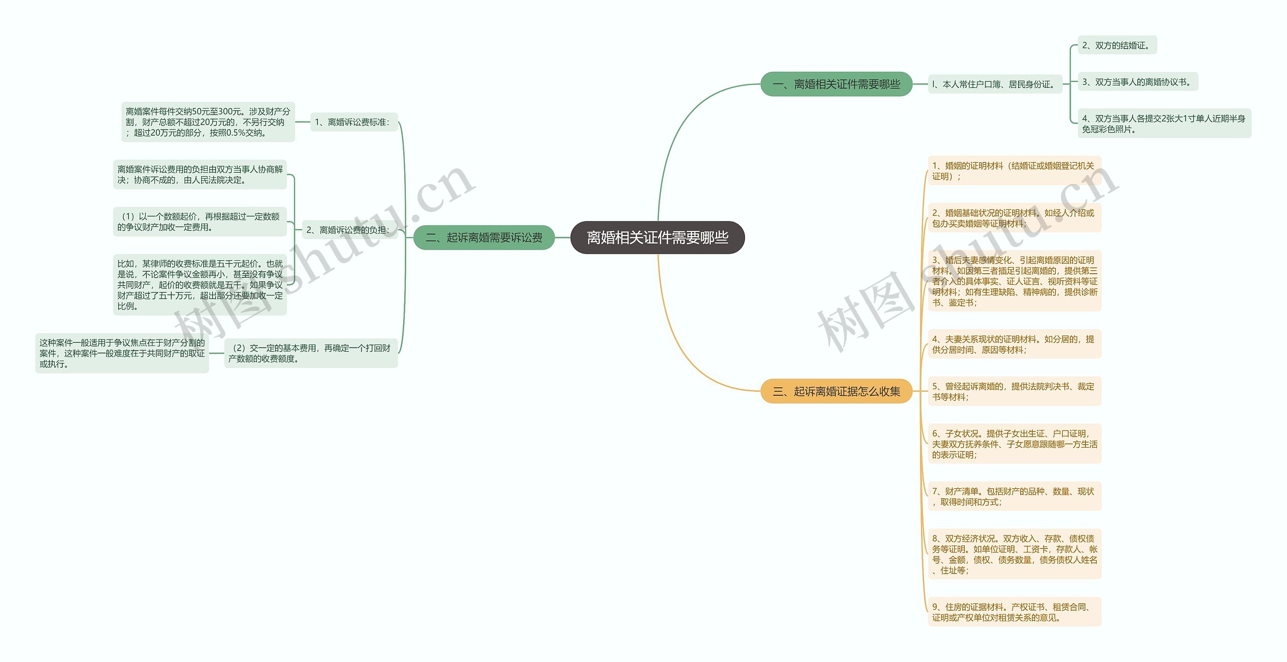 离婚相关证件需要哪些思维导图