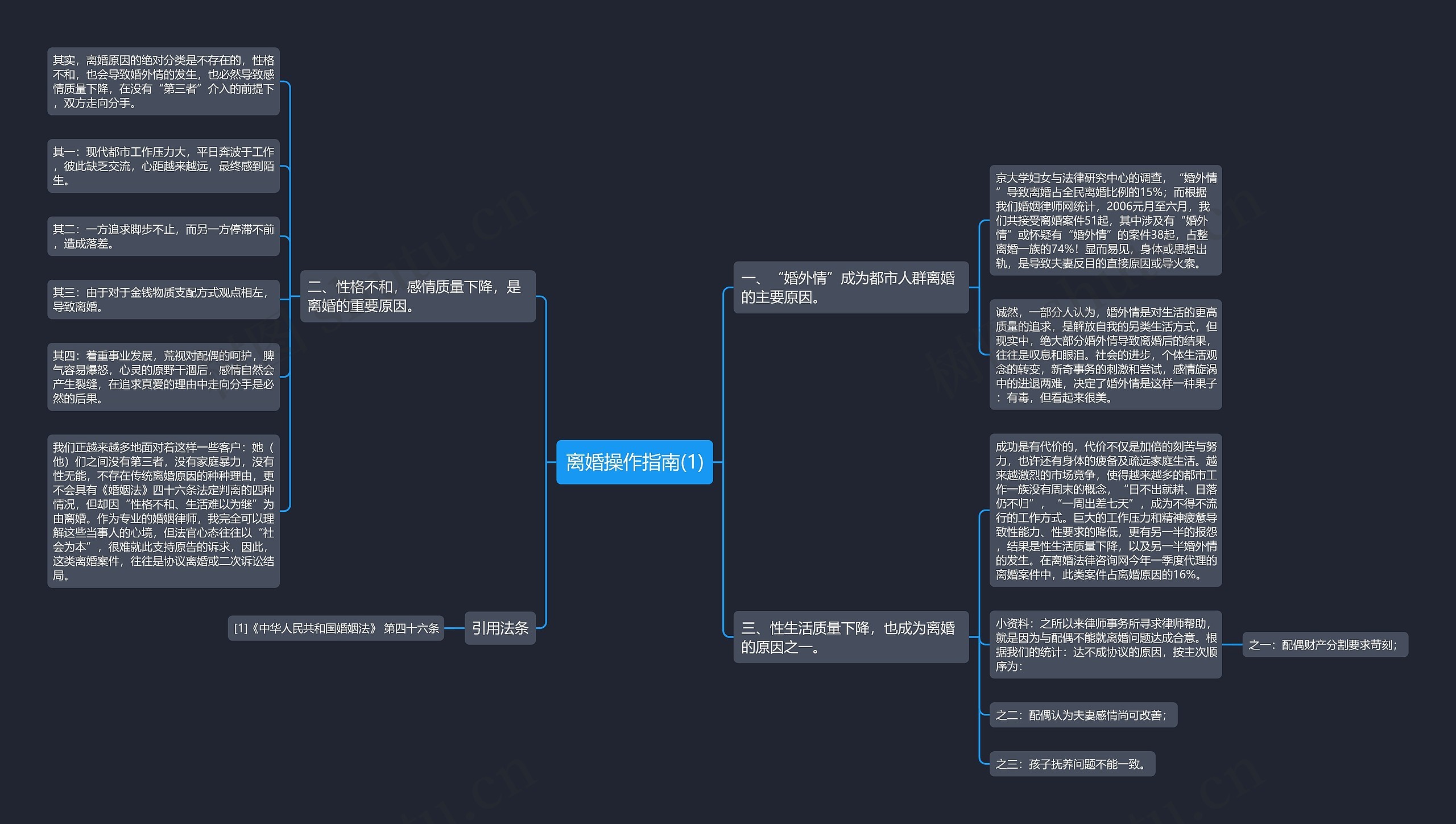 离婚操作指南(1)思维导图