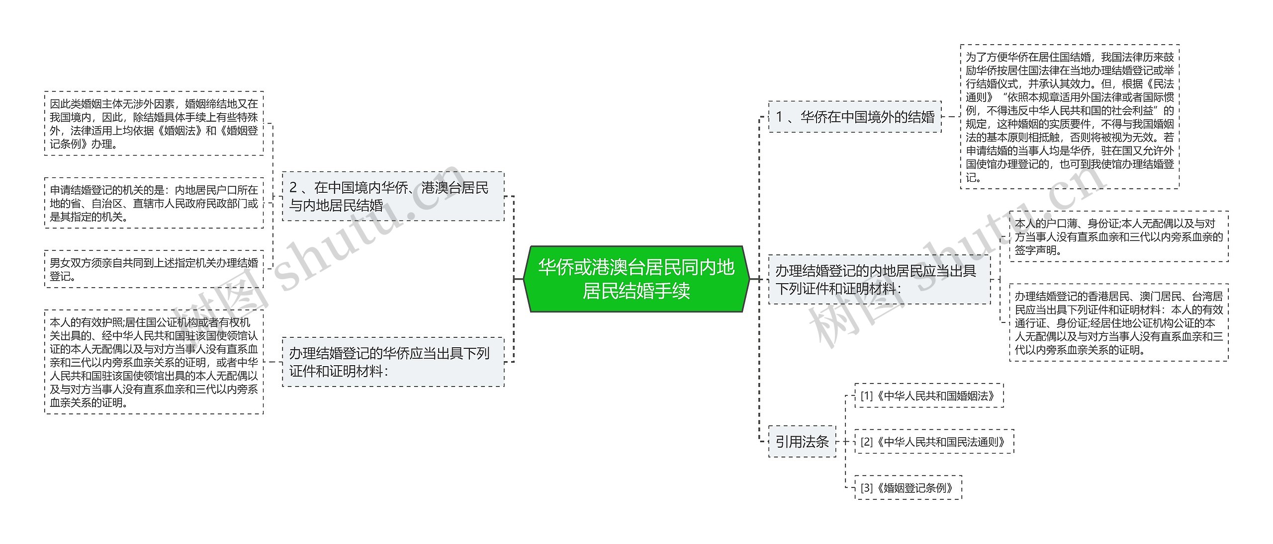 华侨或港澳台居民同内地居民结婚手续思维导图