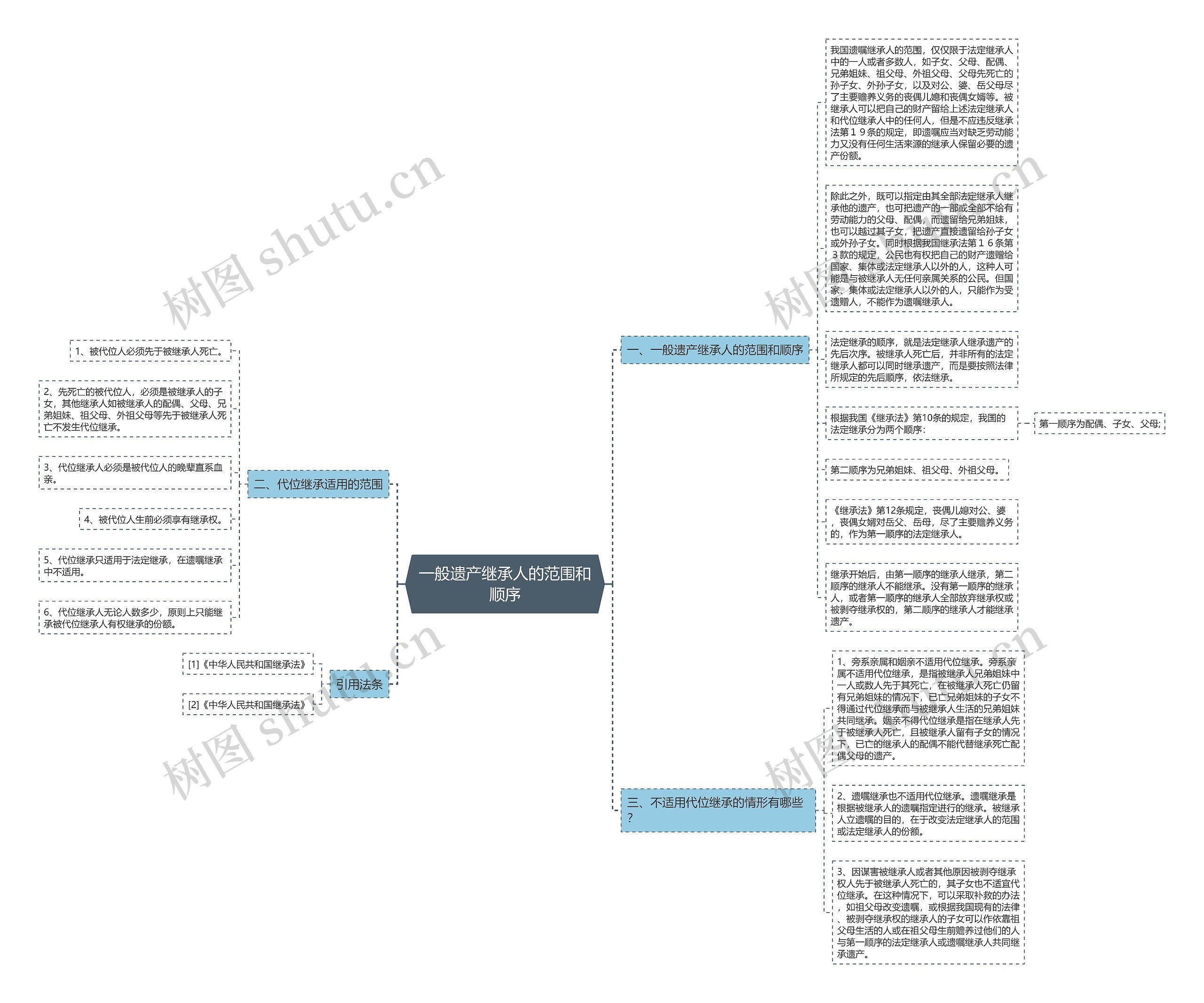 一般遗产继承人的范围和顺序思维导图