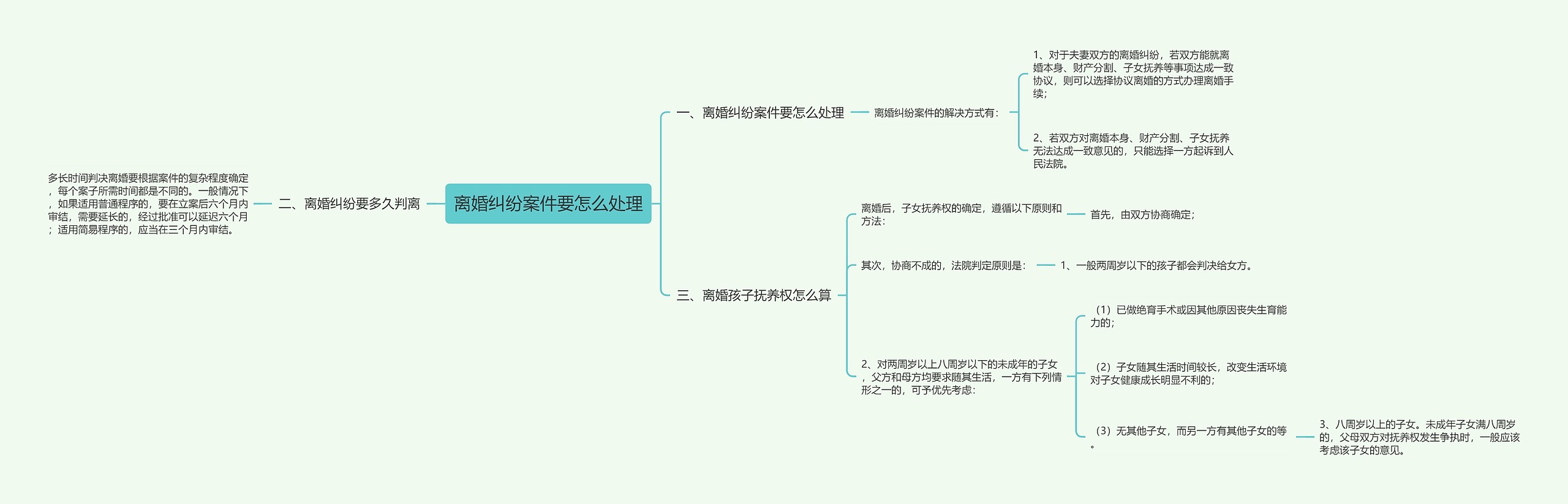 离婚纠纷案件要怎么处理思维导图