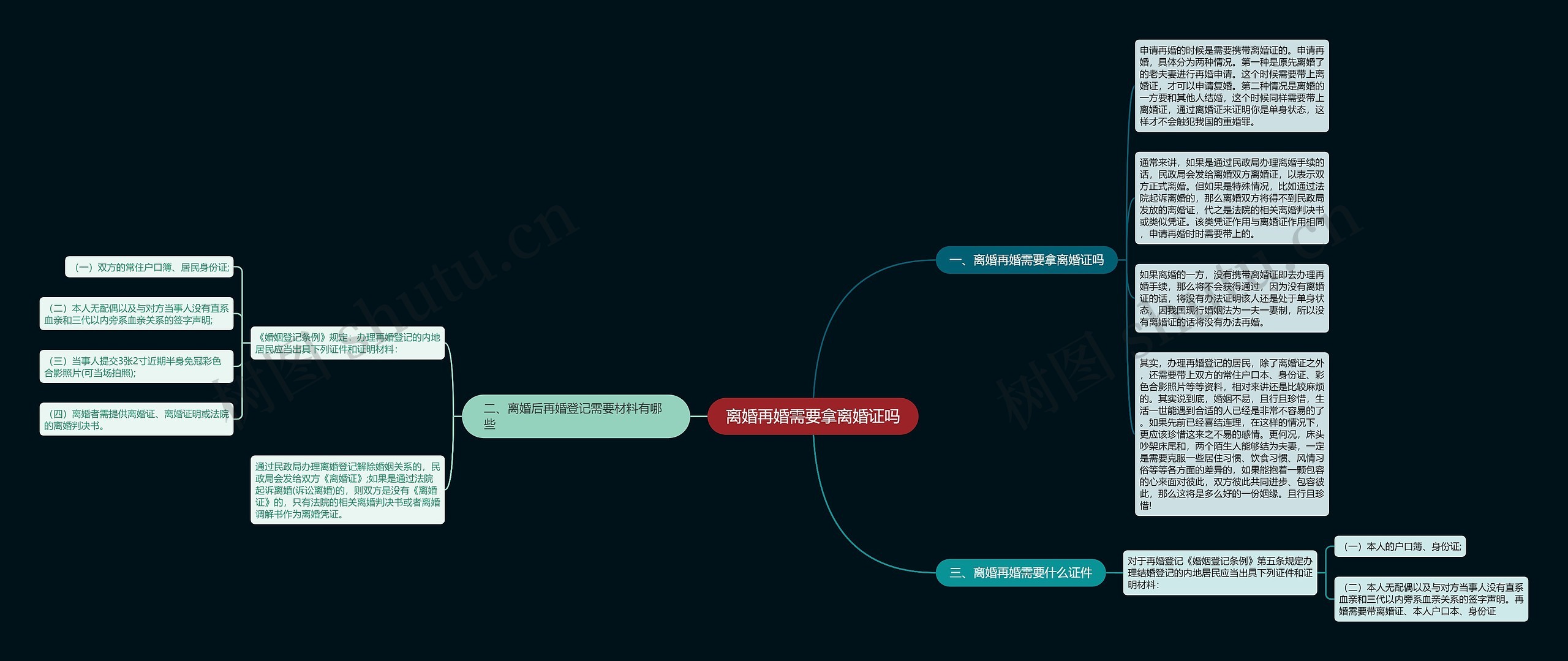 离婚再婚需要拿离婚证吗思维导图