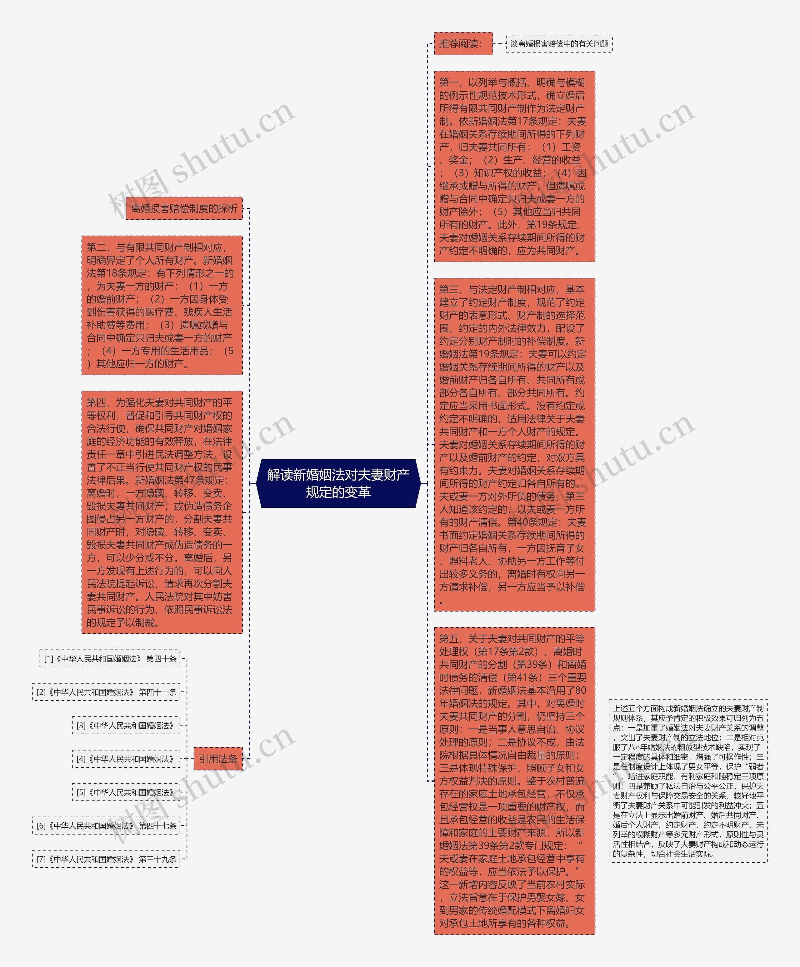 解读新婚姻法对夫妻财产规定的变革思维导图