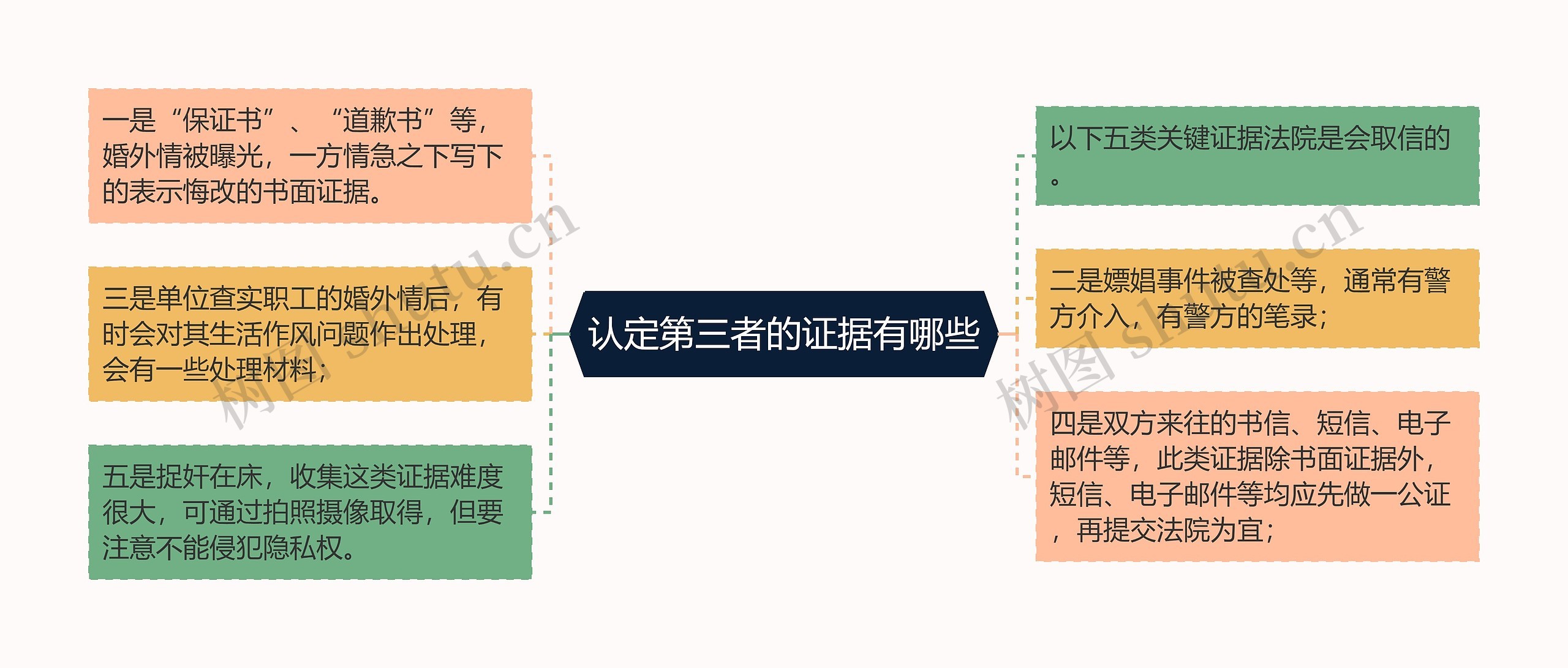 认定第三者的证据有哪些思维导图