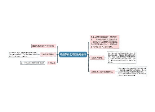 结婚条件之婚姻合意条件