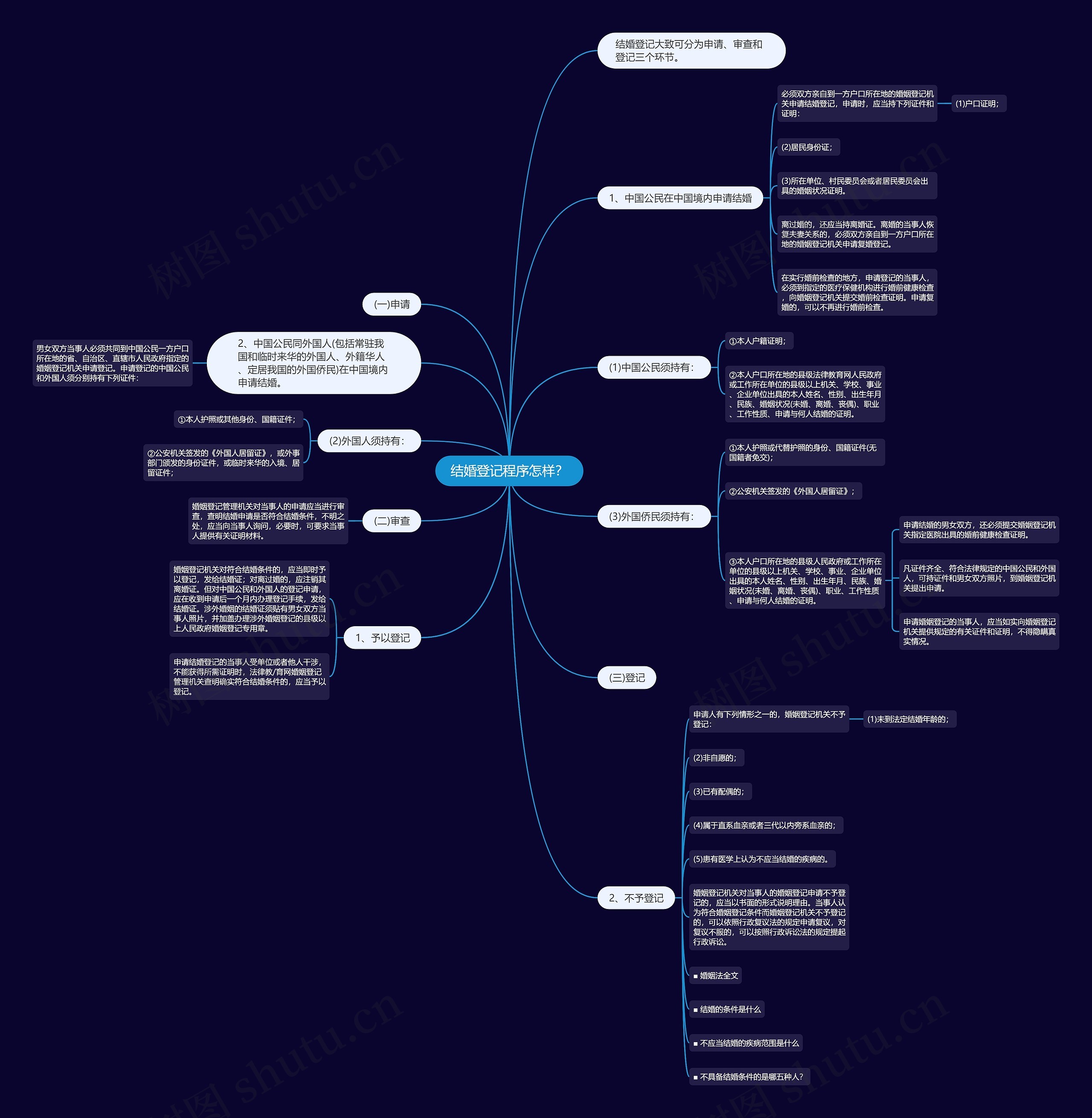 结婚登记程序怎样？思维导图