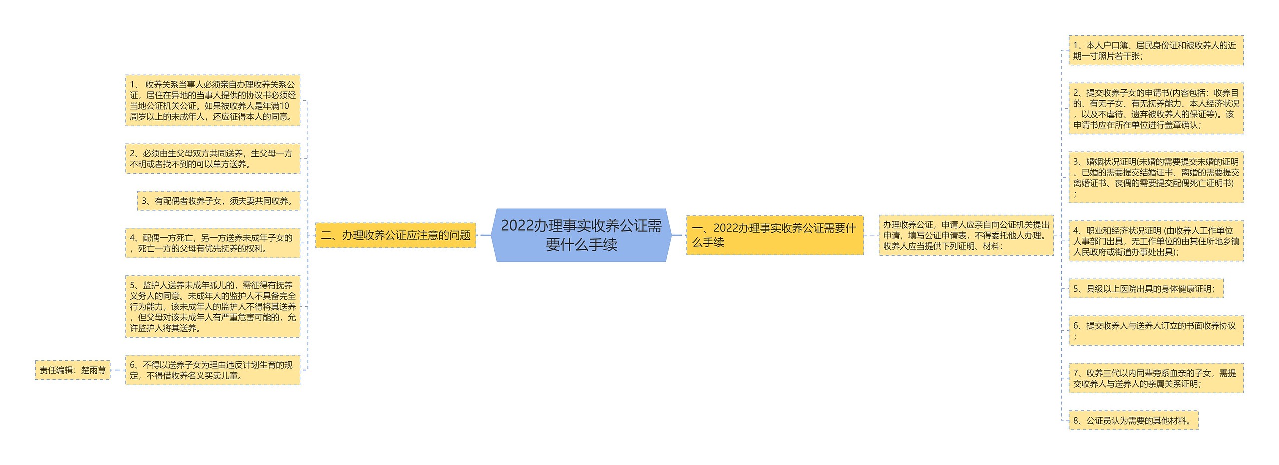 2022办理事实收养公证需要什么手续