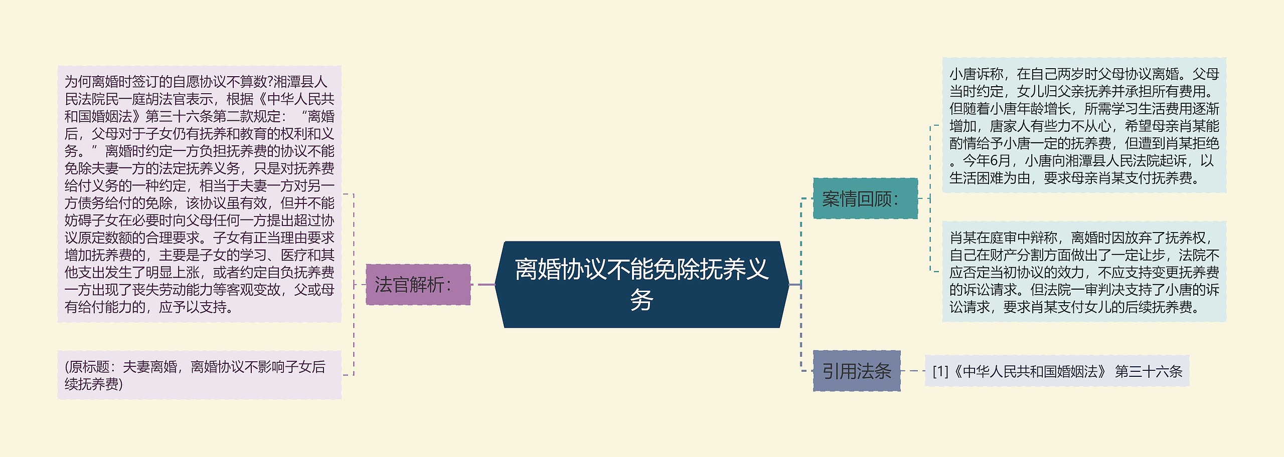 离婚协议不能免除抚养义务思维导图