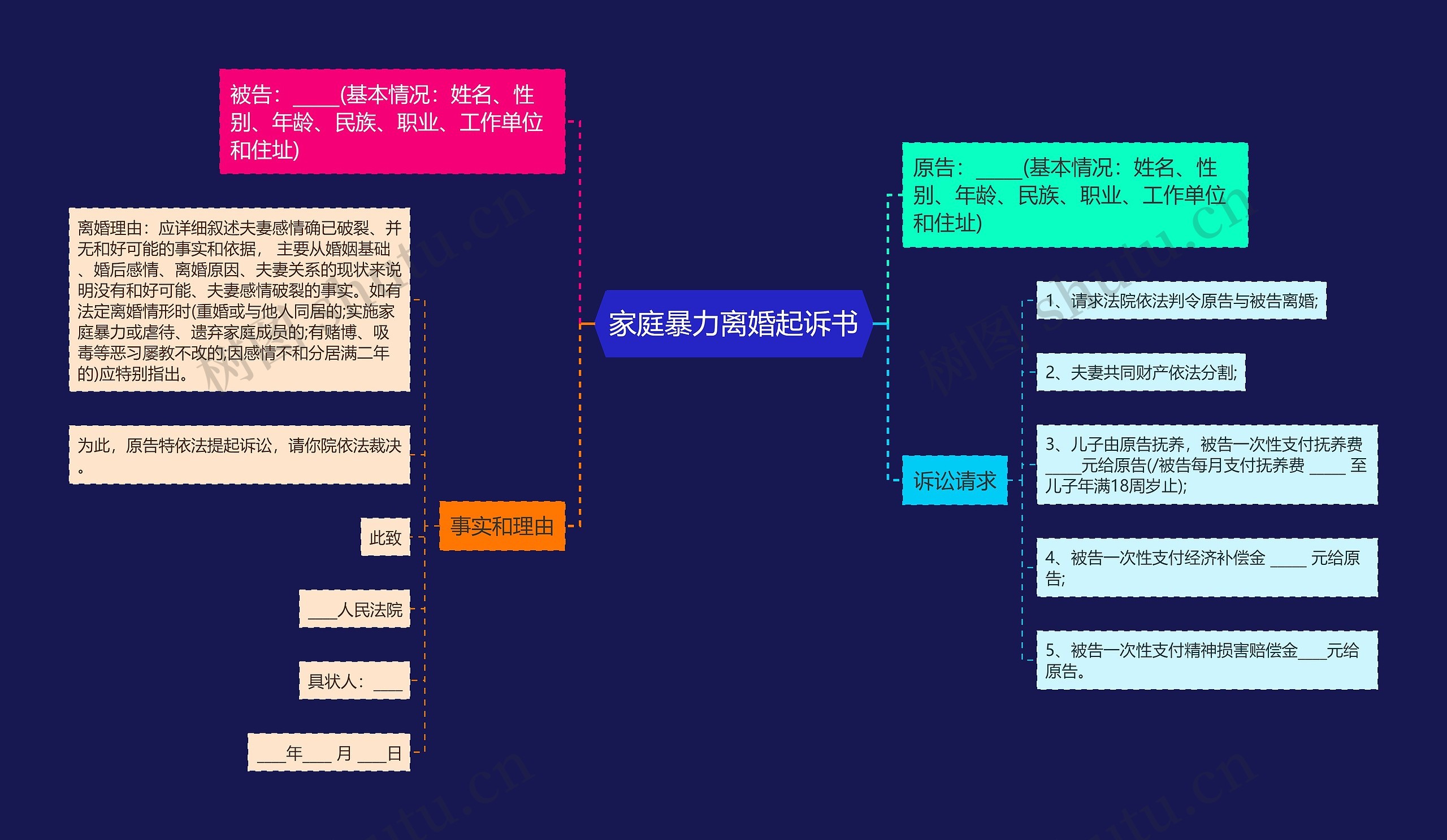 家庭暴力离婚起诉书思维导图